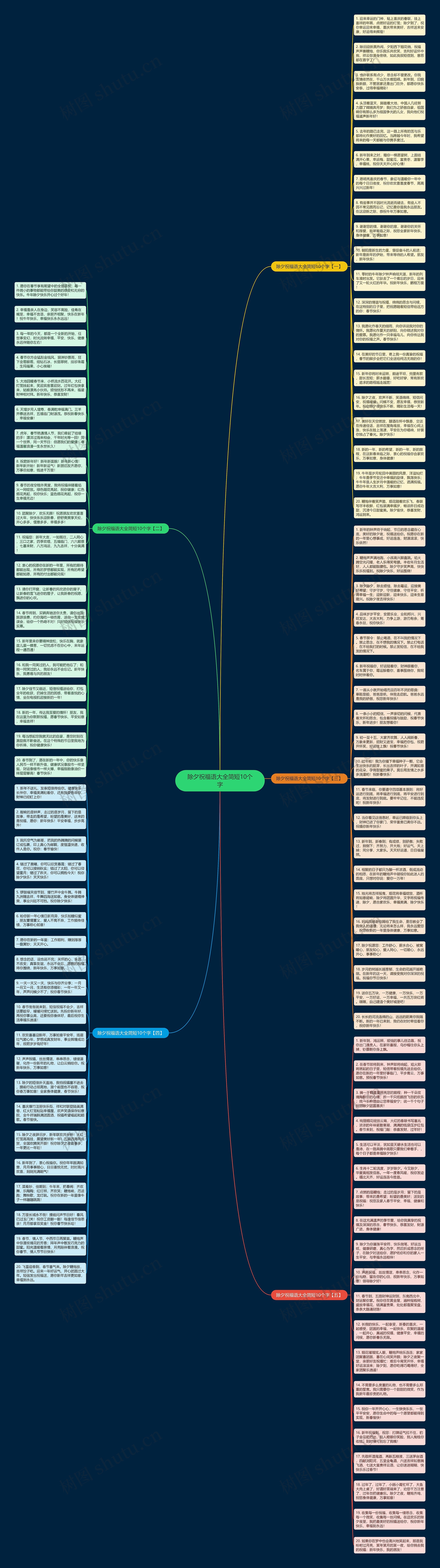 除夕祝福语大全简短10个字思维导图