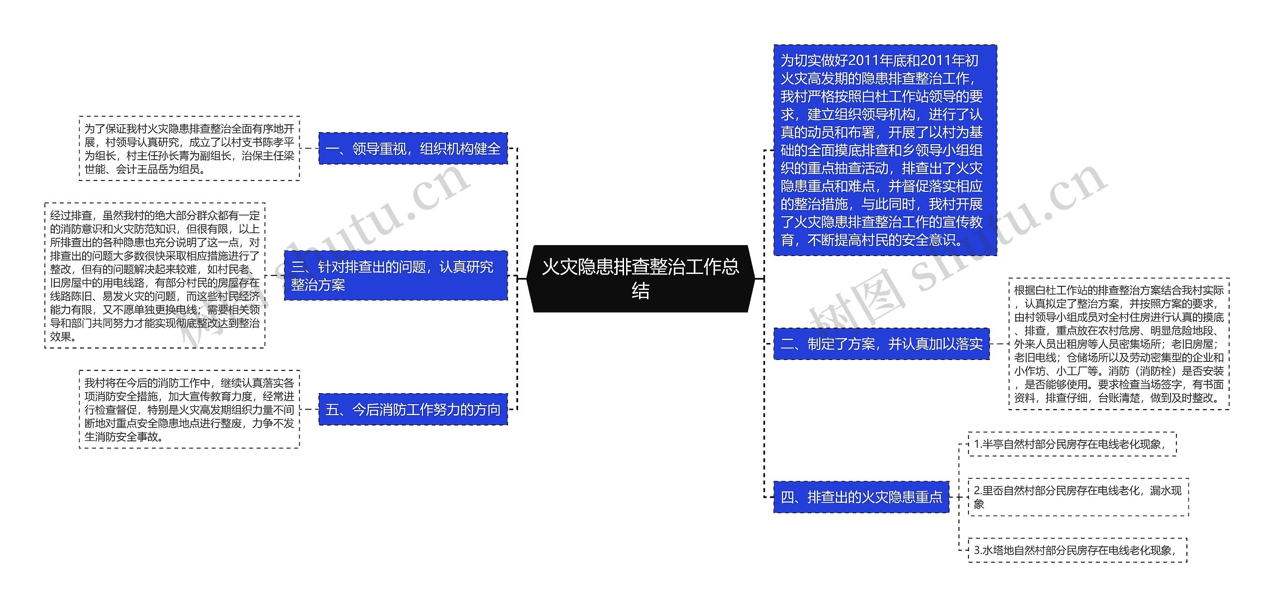 火灾隐患排查整治工作总结思维导图