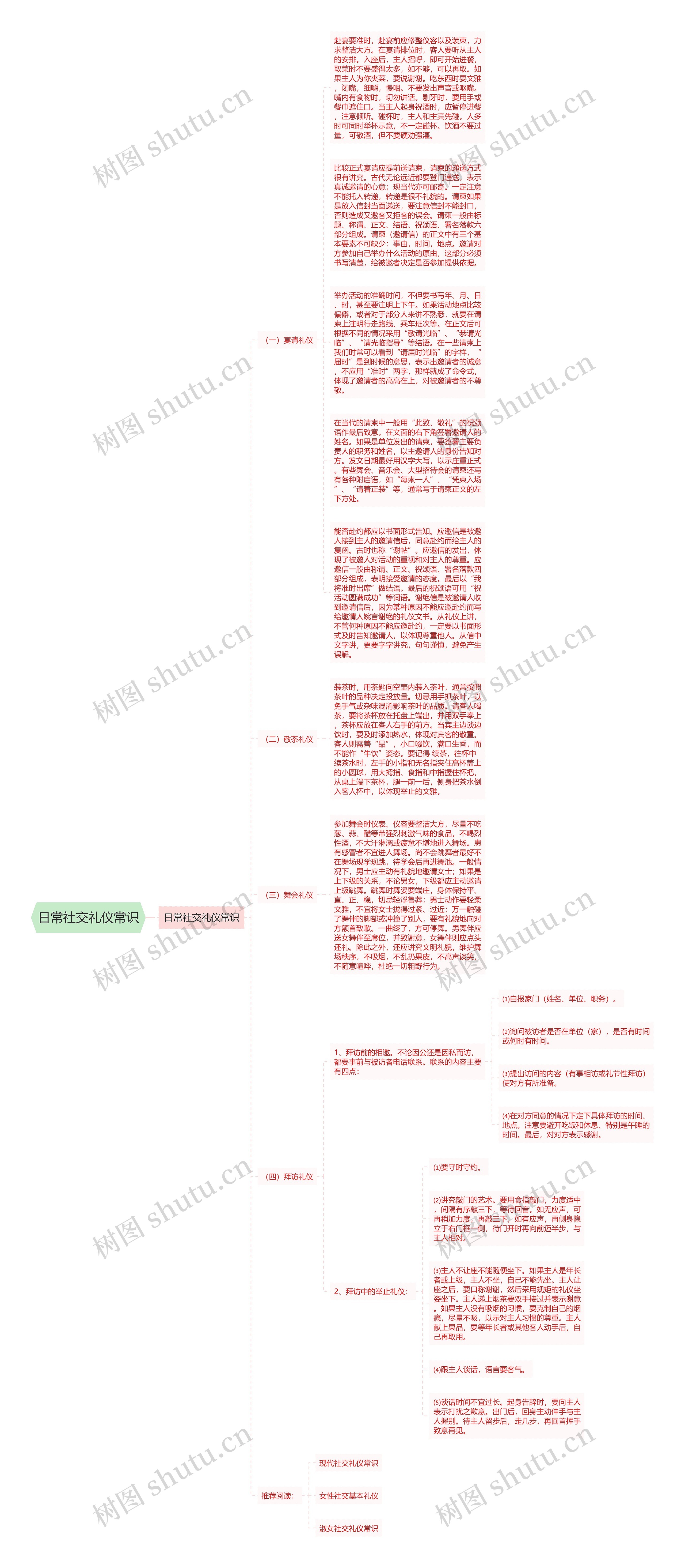 日常社交礼仪常识思维导图