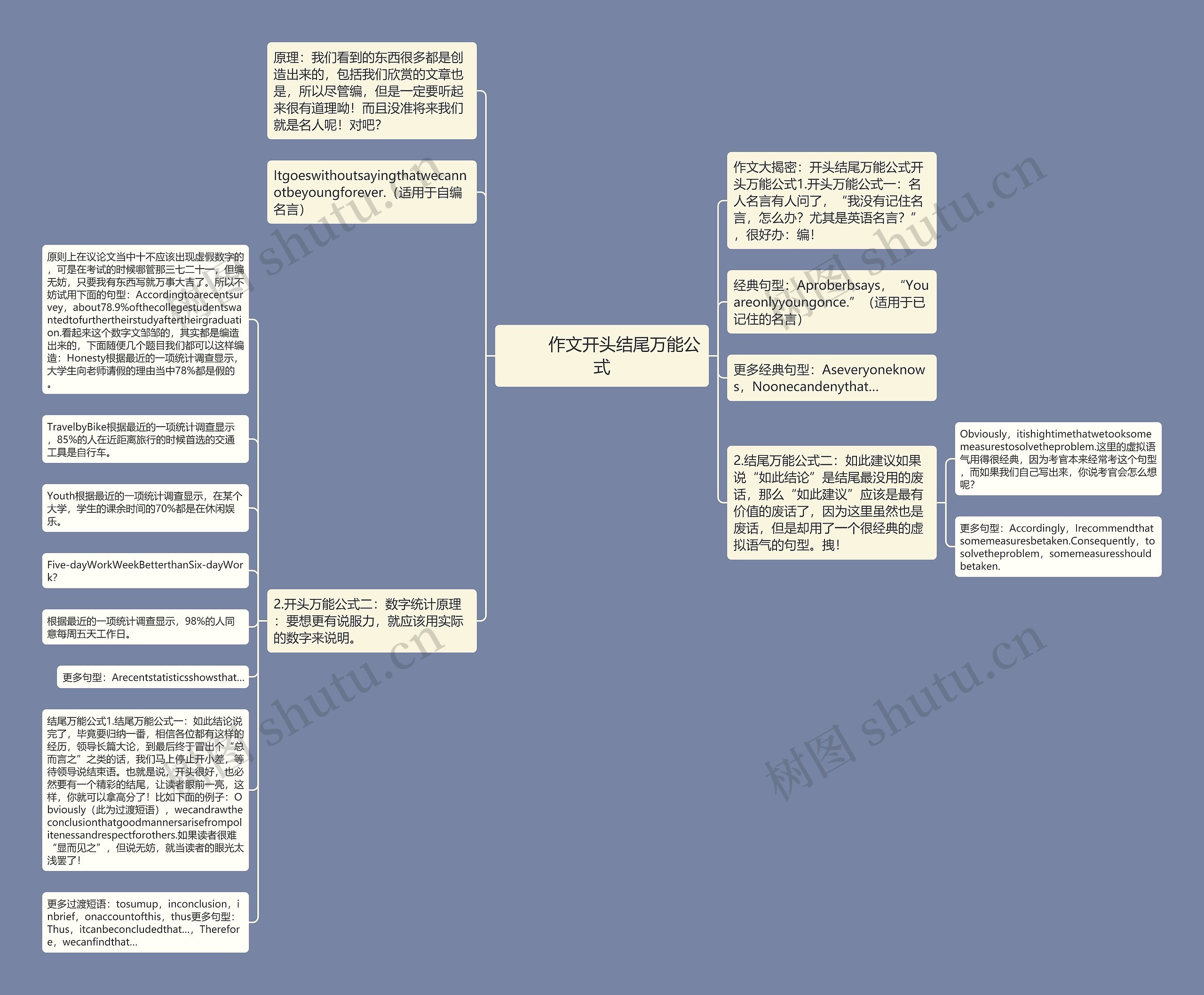         	作文开头结尾万能公式思维导图