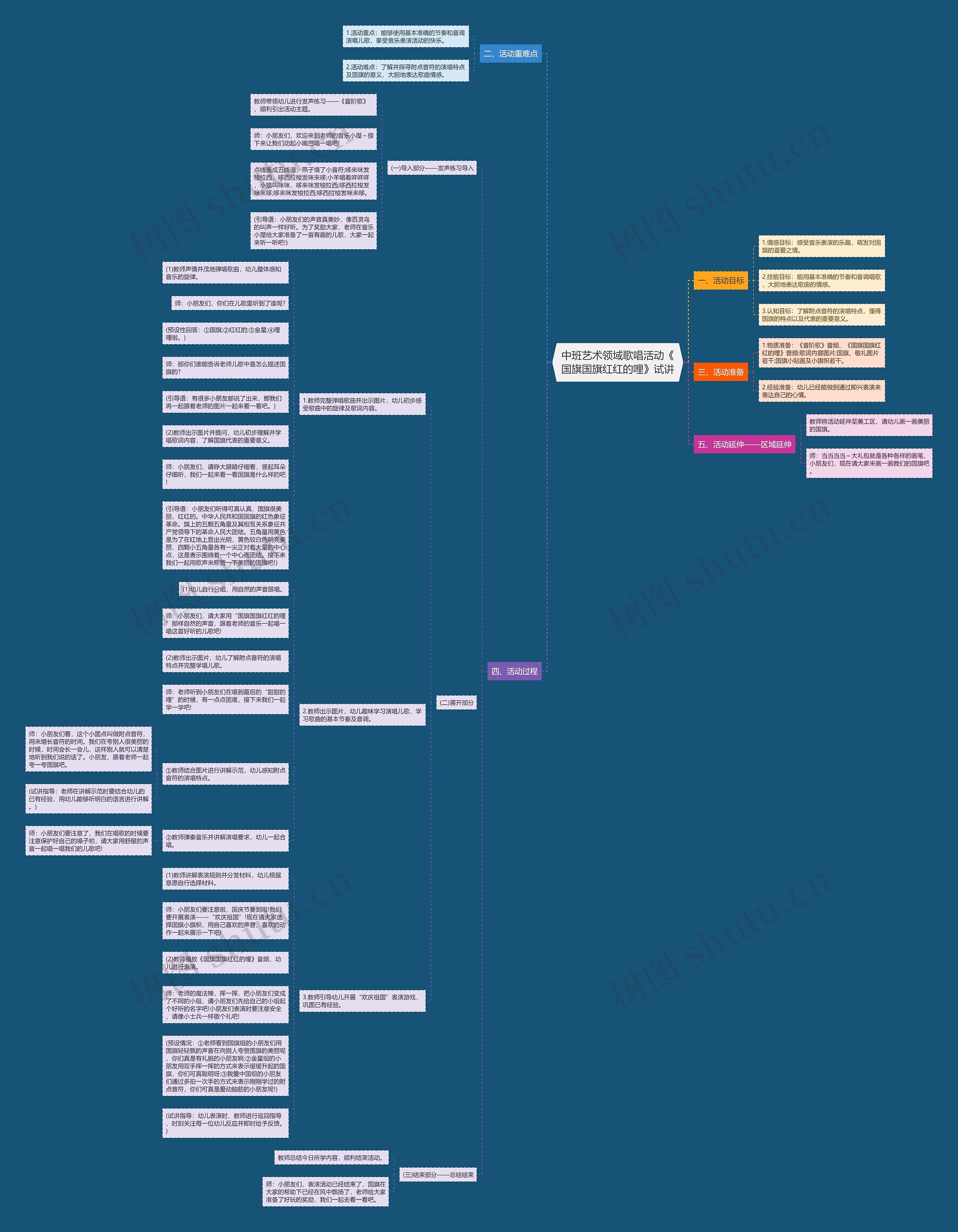 中班艺术领域歌唱活动《国旗国旗红红的哩》试讲思维导图