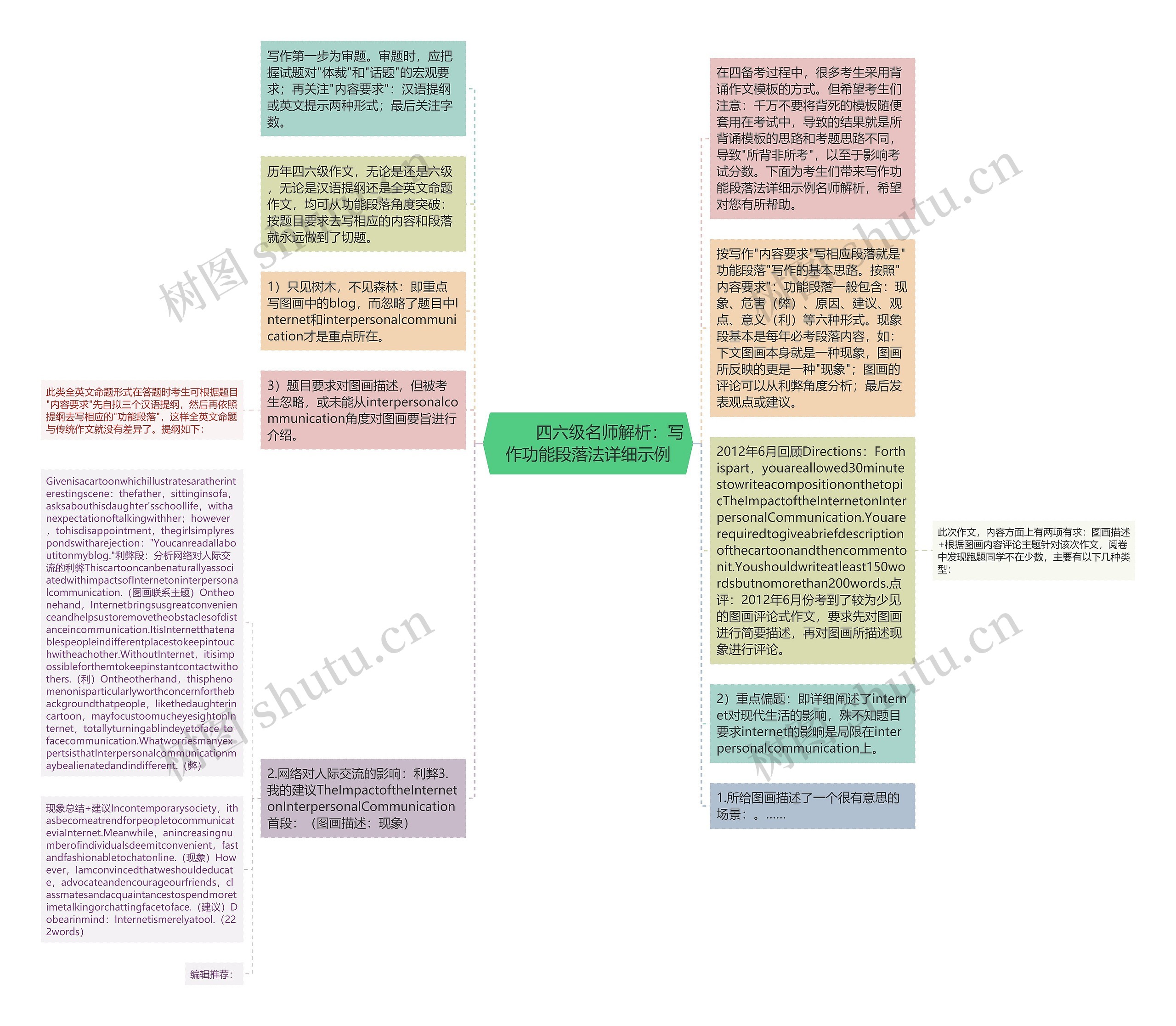         	四六级名师解析：写作功能段落法详细示例思维导图