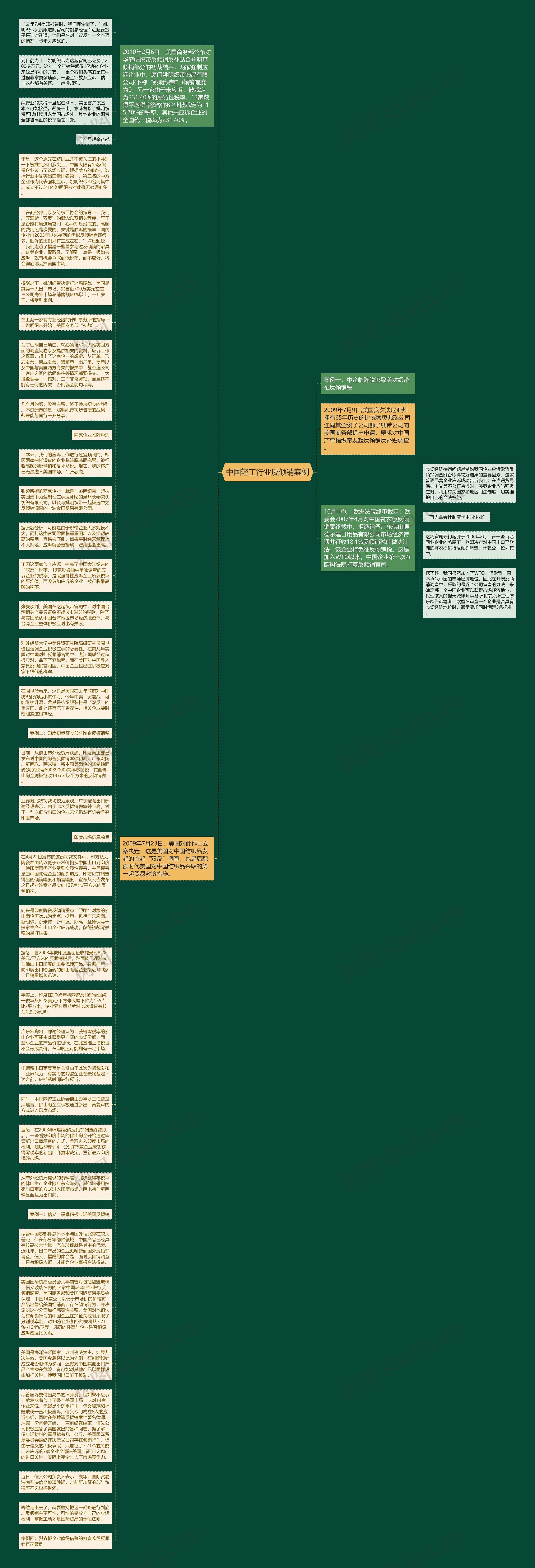 中国轻工行业反倾销案例思维导图