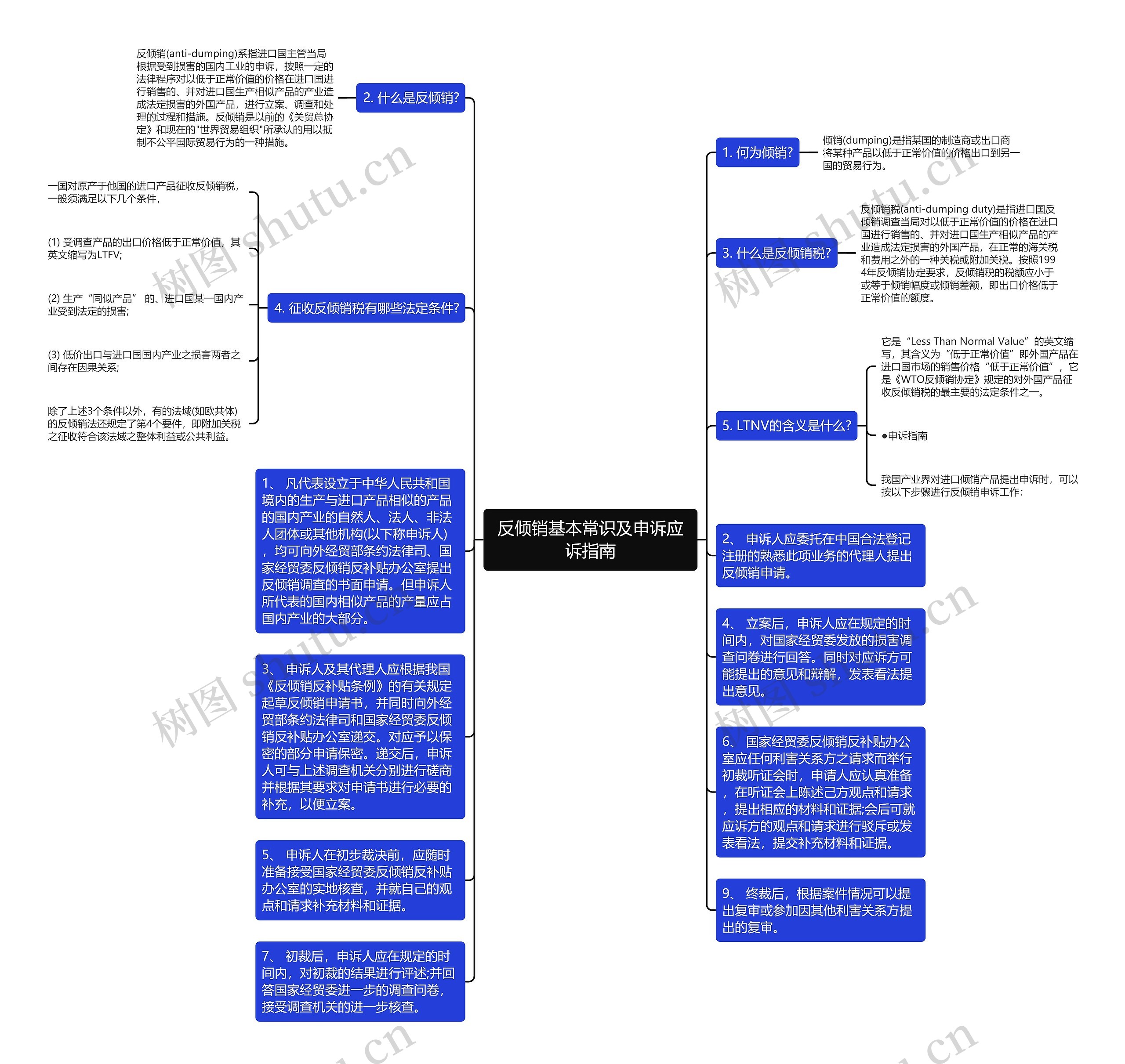 反倾销基本常识及申诉应诉指南思维导图