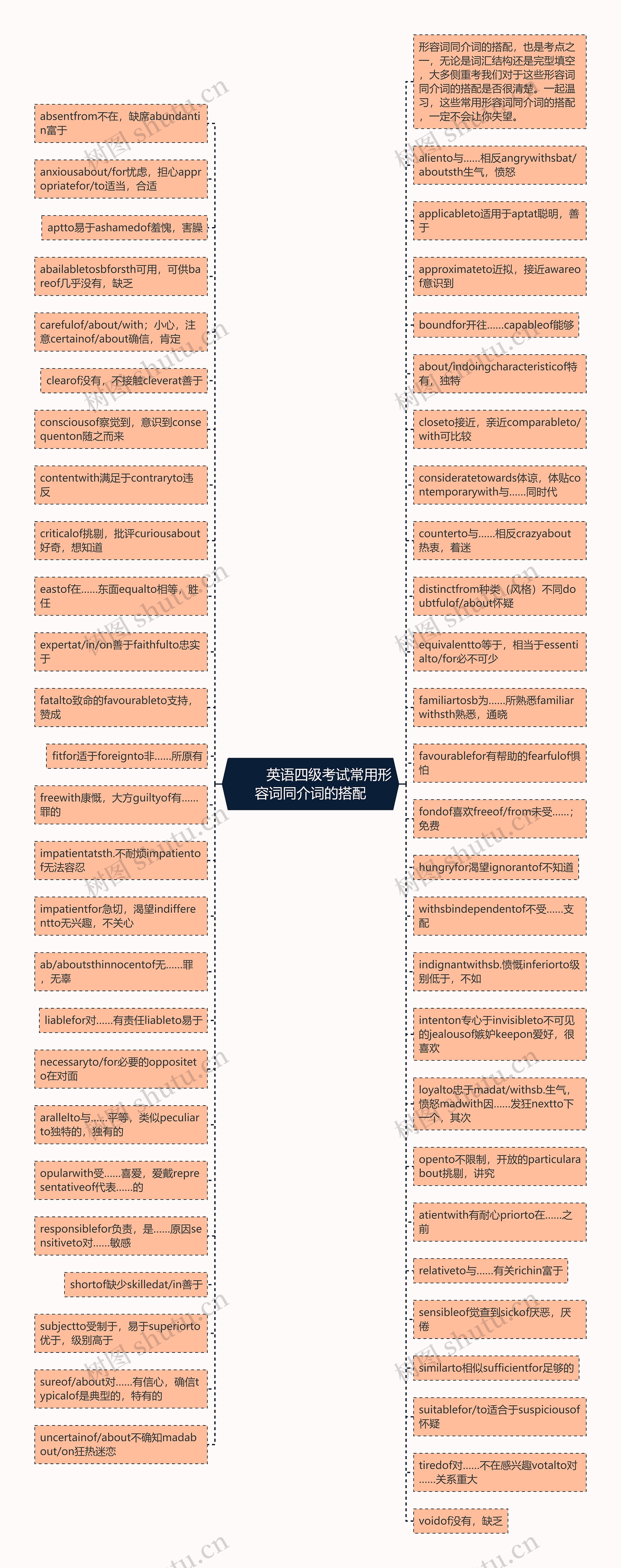         	英语四级考试常用形容词同介词的搭配思维导图