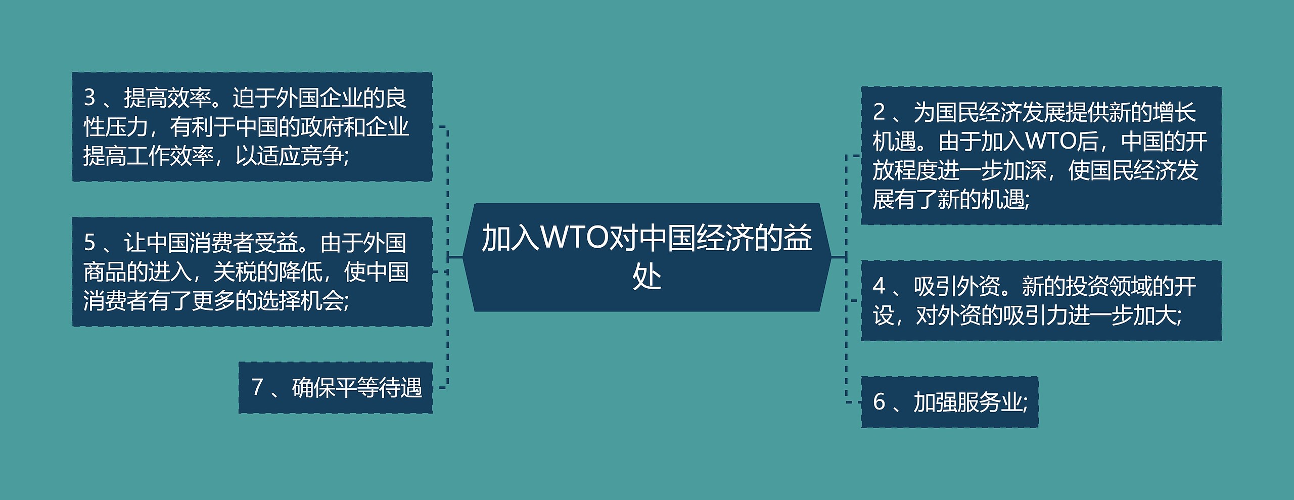 加入WTO对中国经济的益处思维导图