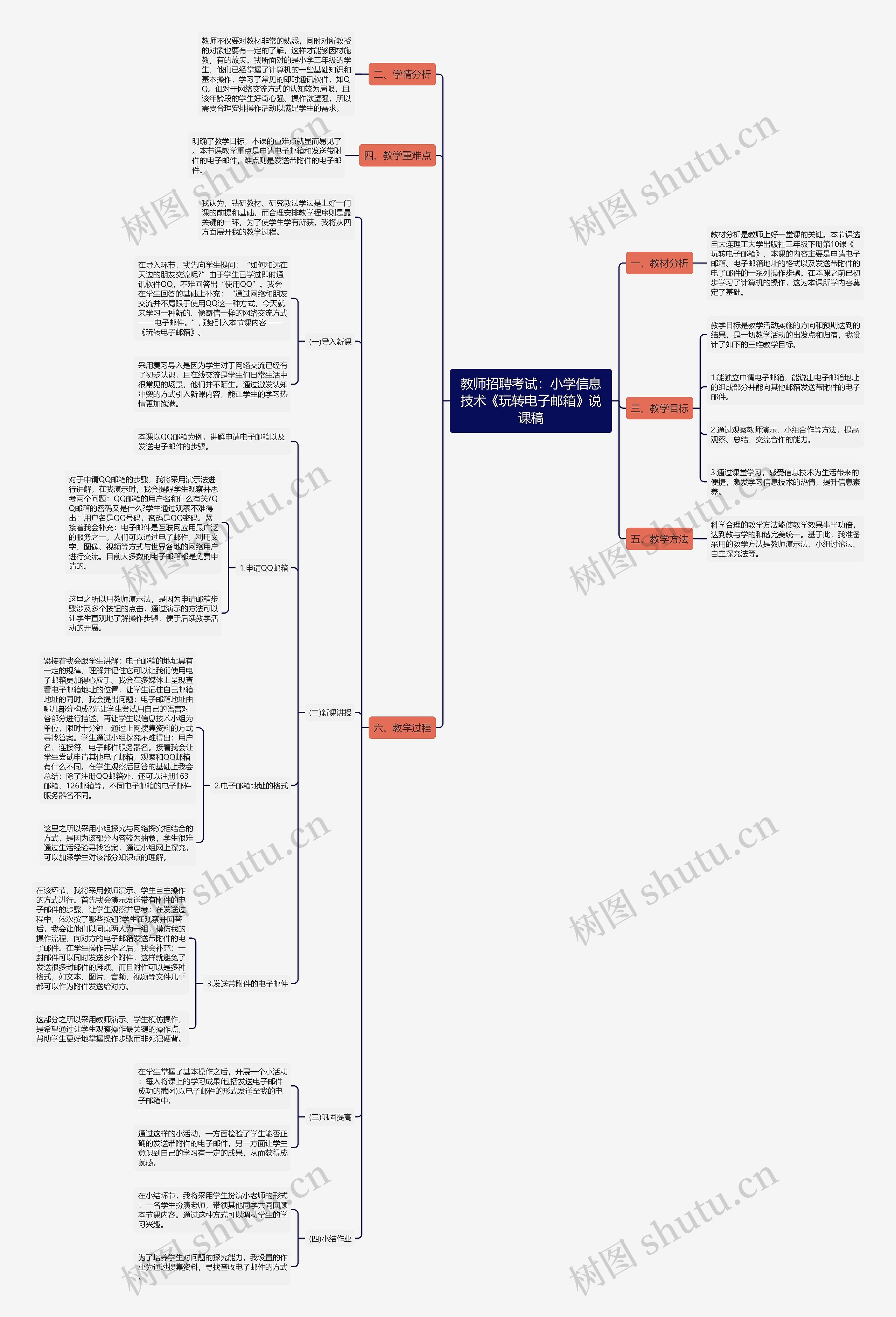 教师招聘考试：小学信息技术《玩转电子邮箱》说课稿思维导图