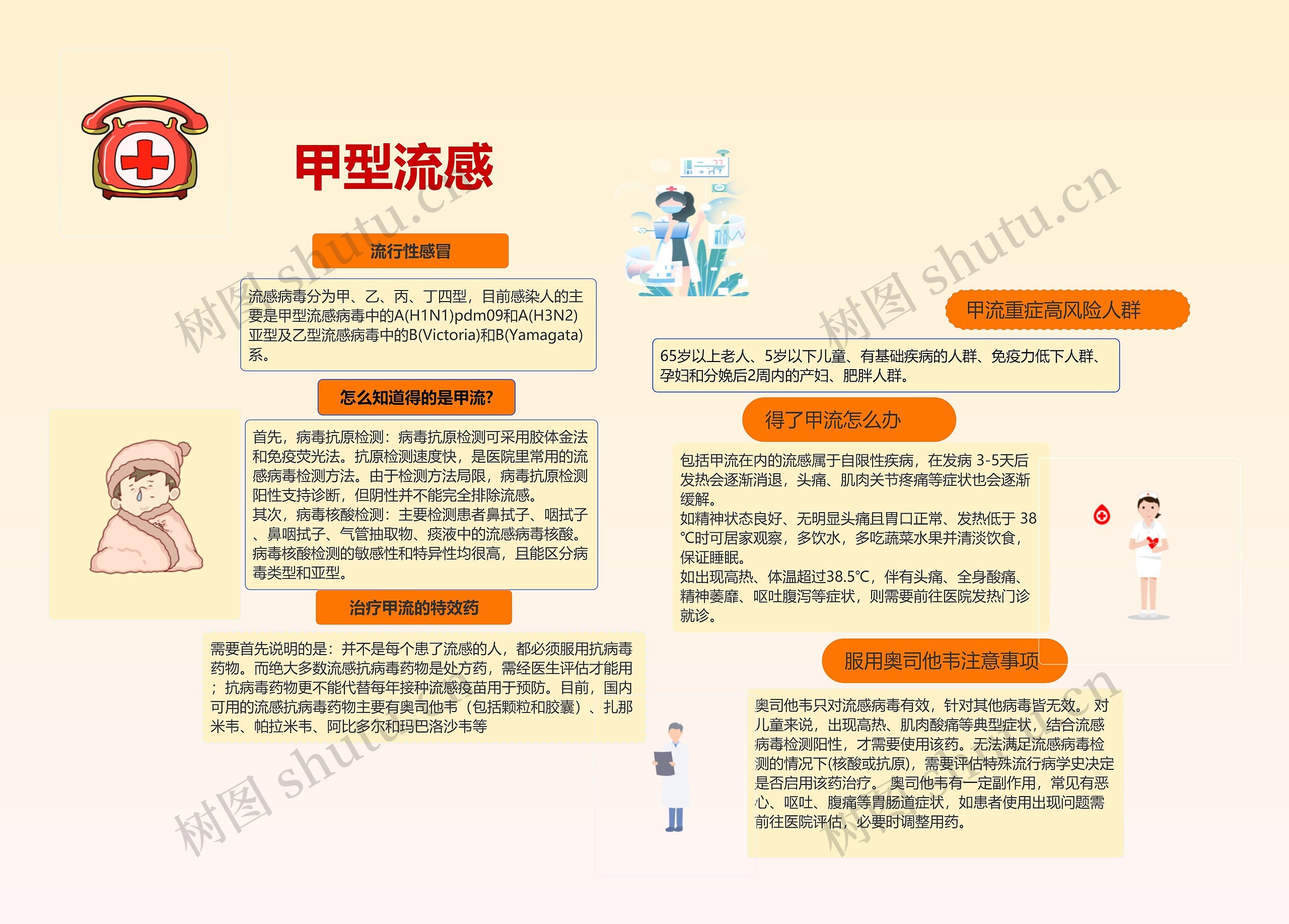  甲型流感特效药思维导图