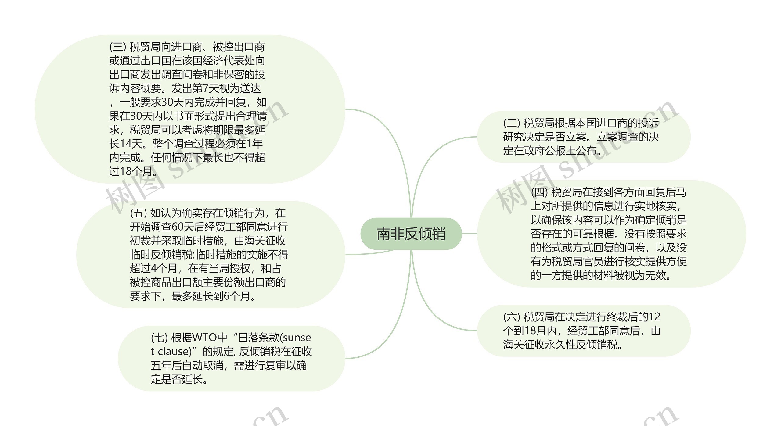 南非反倾销思维导图