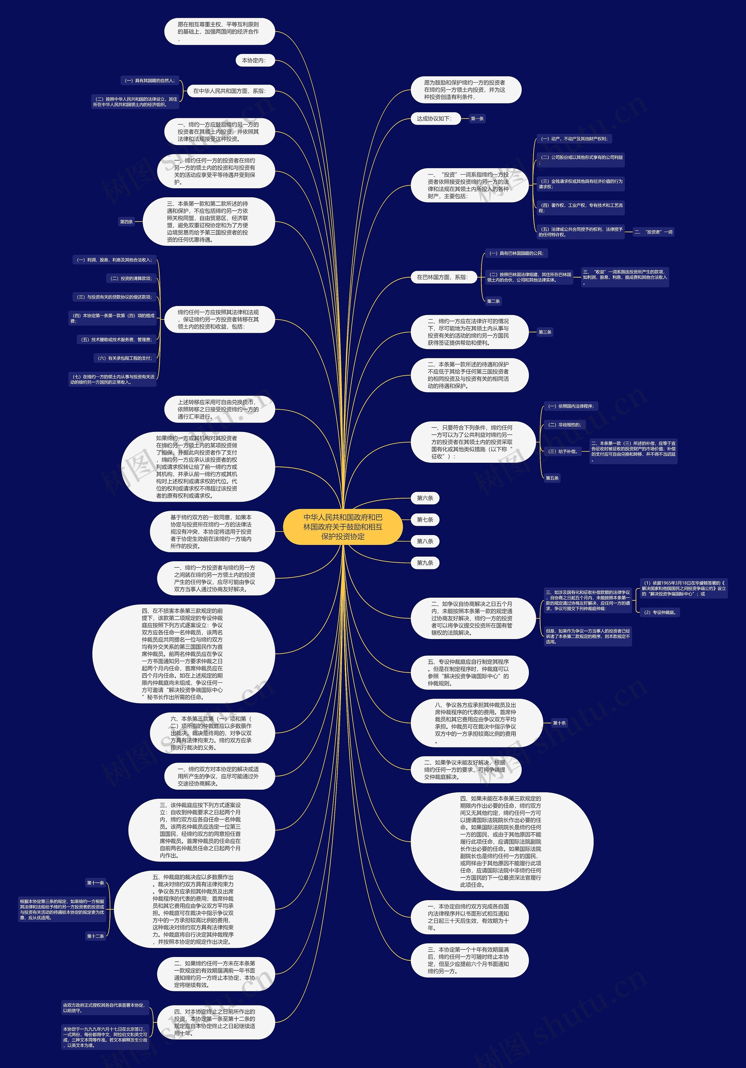 中华人民共和国政府和巴林国政府关于鼓励和相互保护投资协定思维导图
