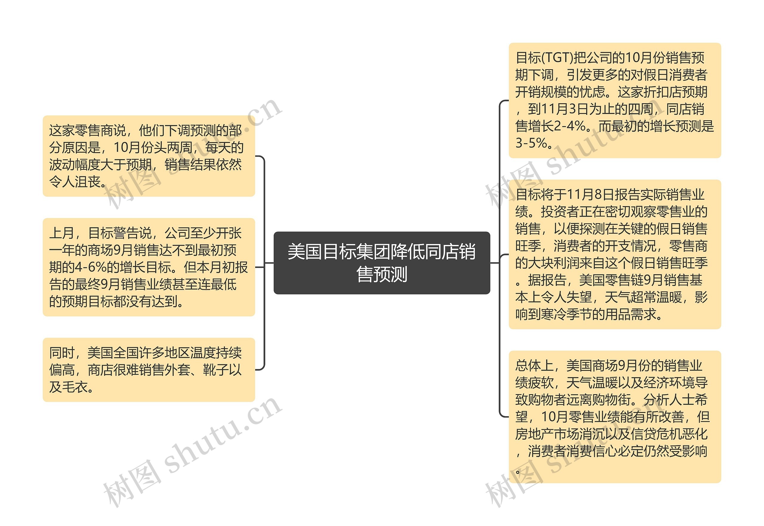 美国目标集团降低同店销售预测