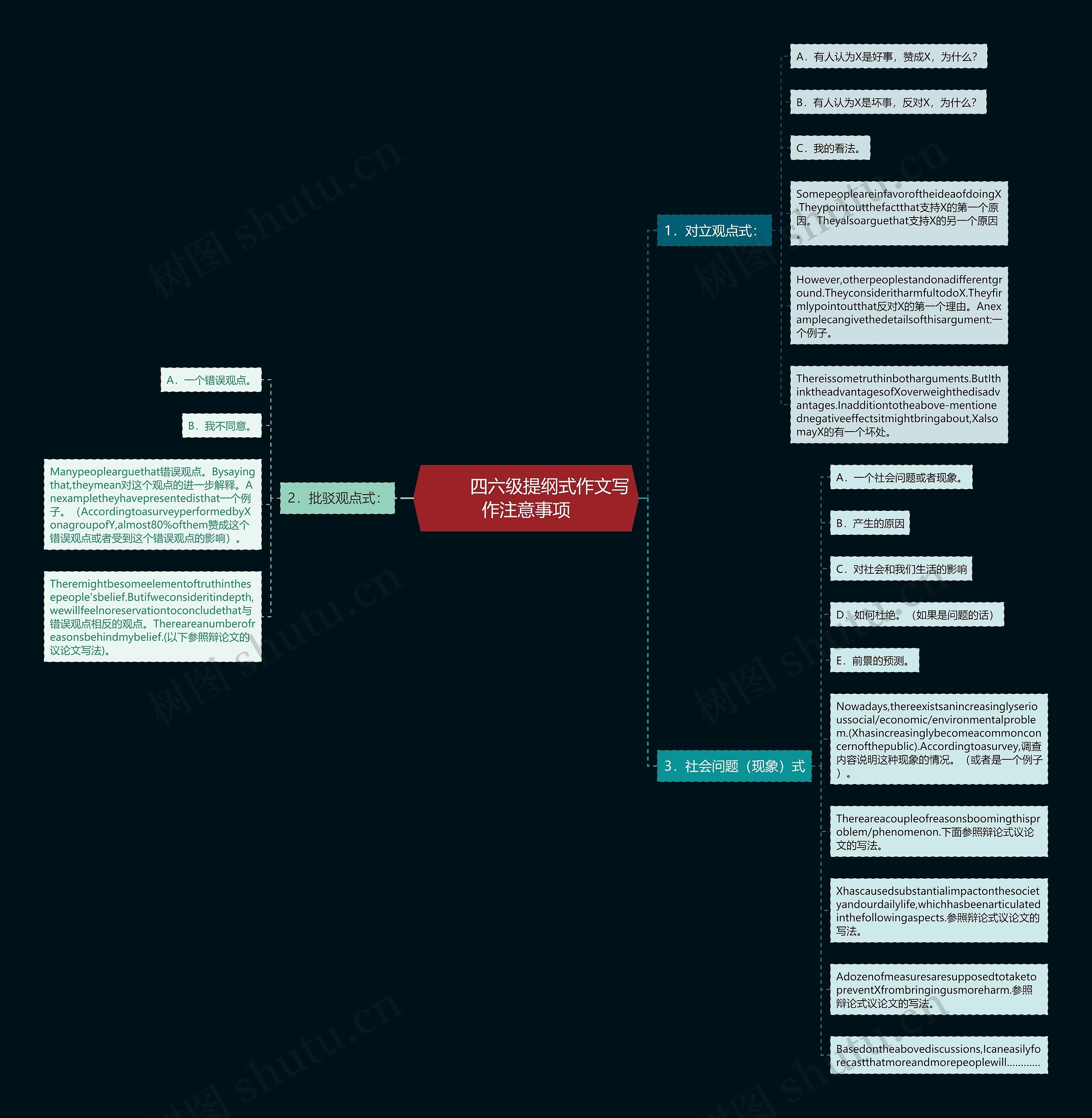         	四六级提纲式作文写作注意事项思维导图