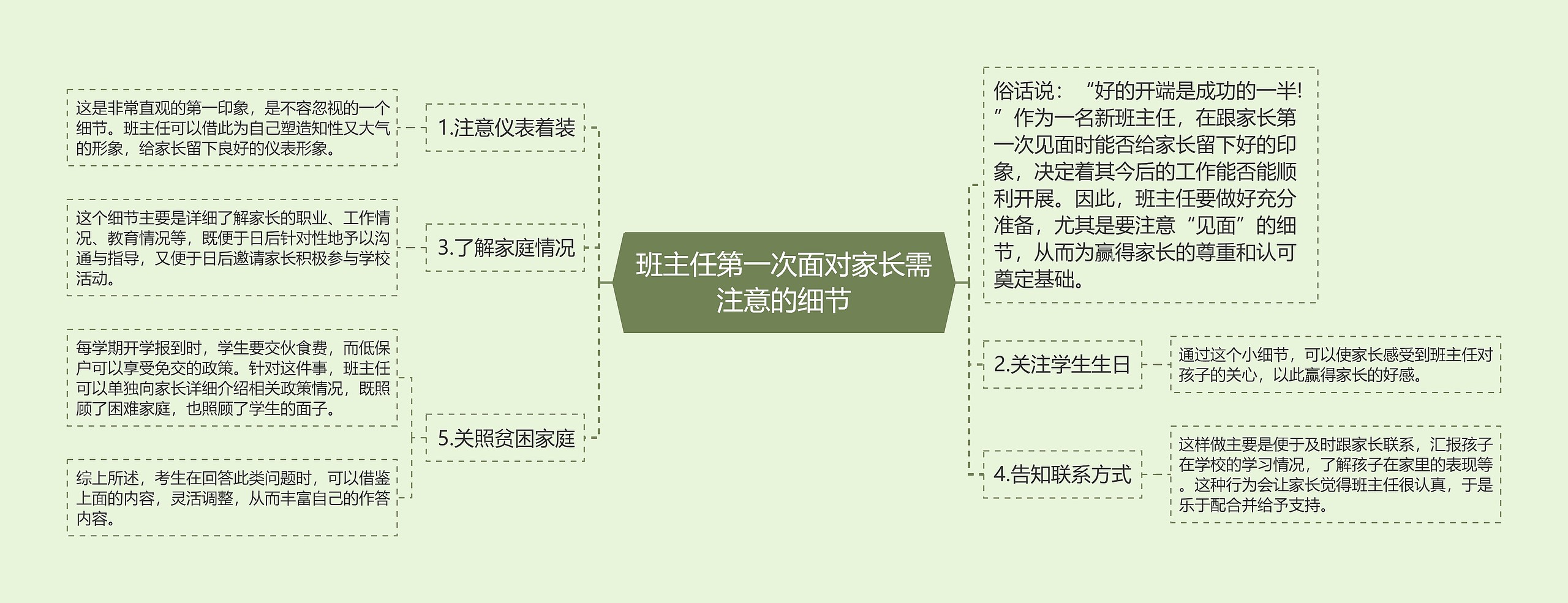 班主任第一次面对家长需注意的细节思维导图