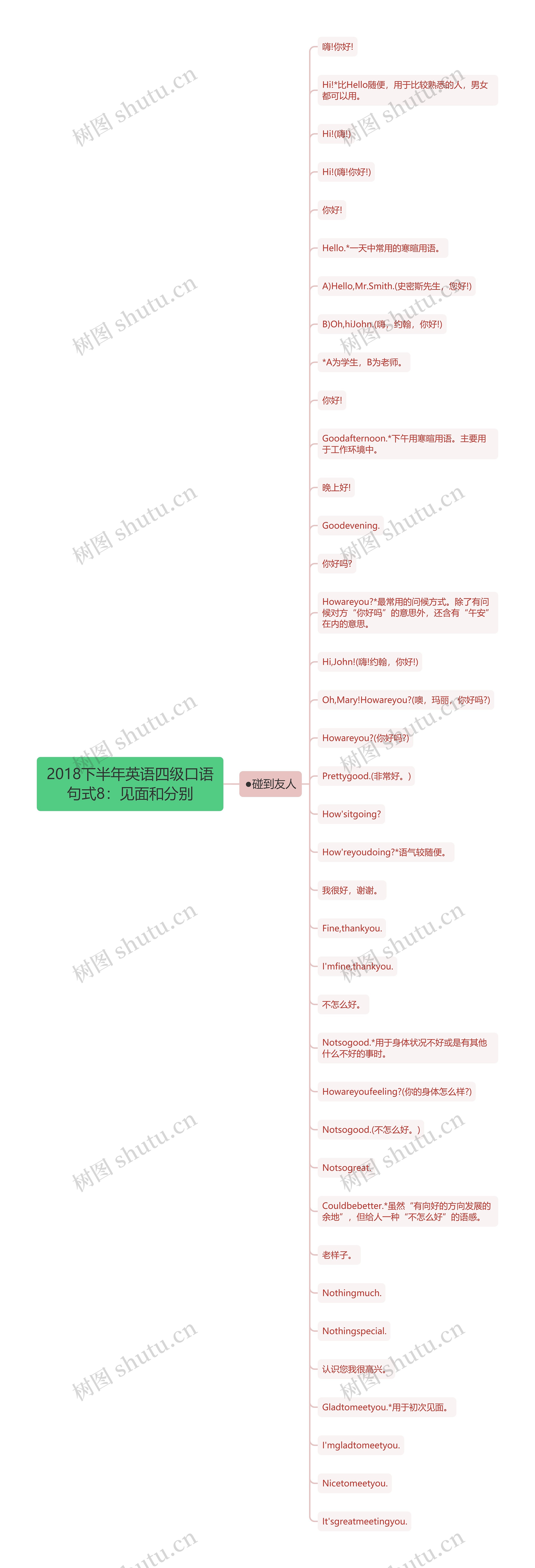 2018下半年英语四级口语句式8：见面和分别思维导图