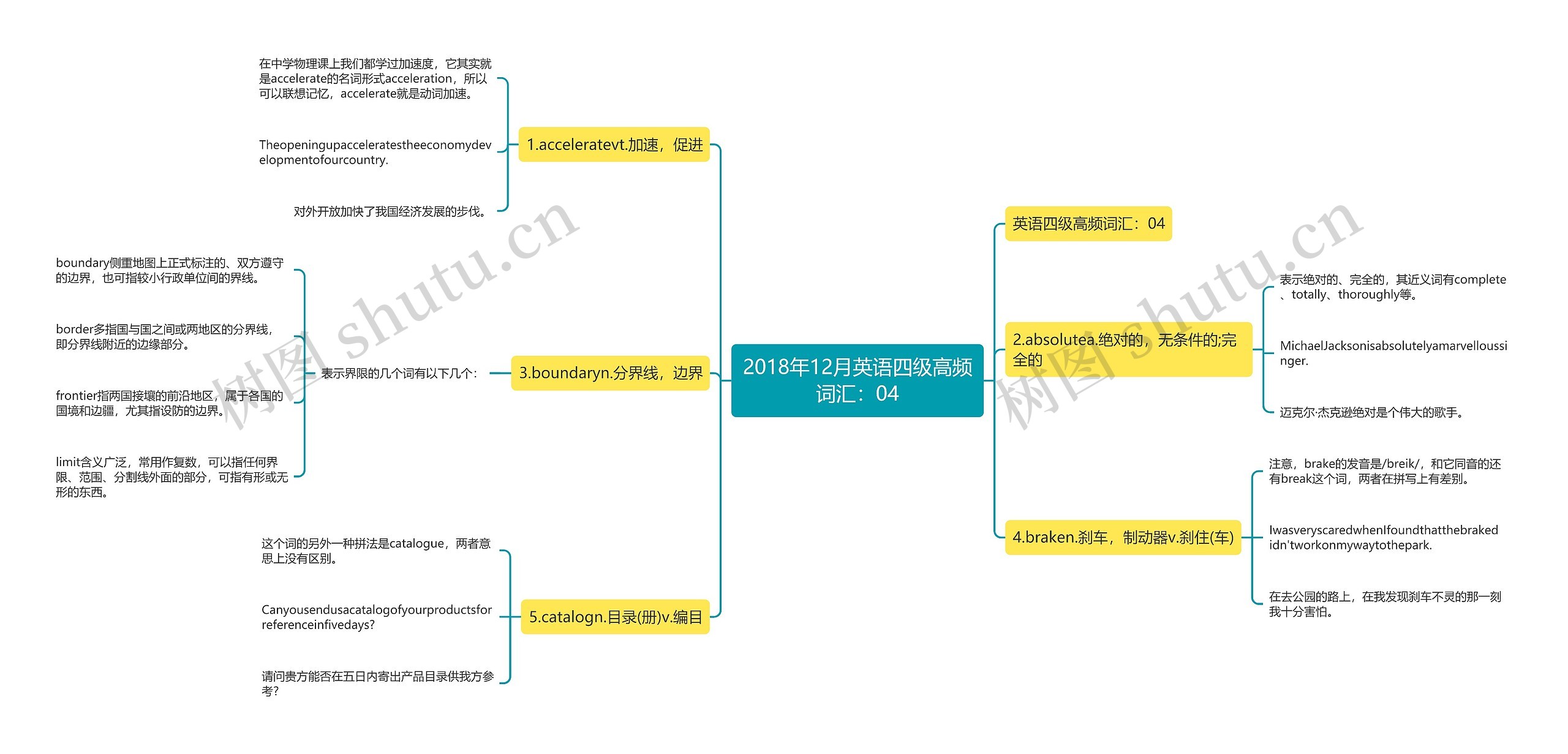 2018年12月英语四级高频词汇：04思维导图