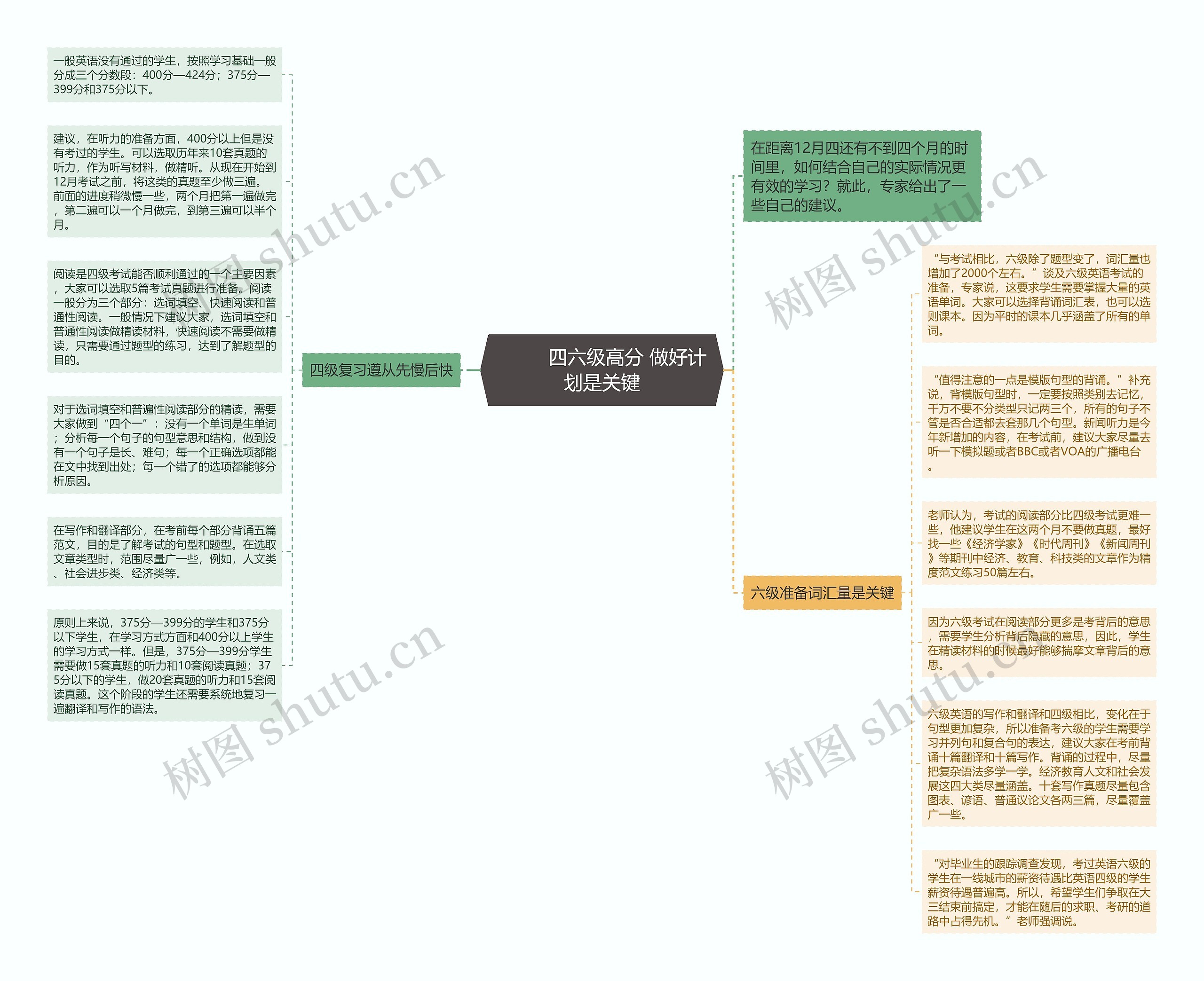         	四六级高分 做好计划是关键思维导图