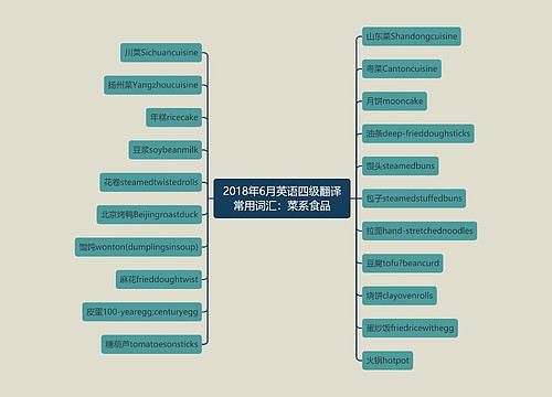 2018年6月英语四级翻译常用词汇：菜系食品