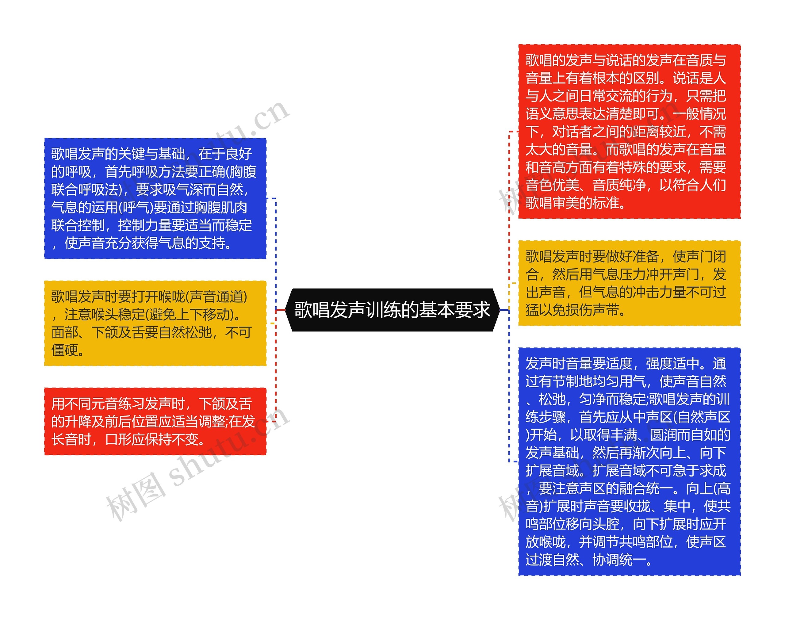 歌唱发声训练的基本要求思维导图