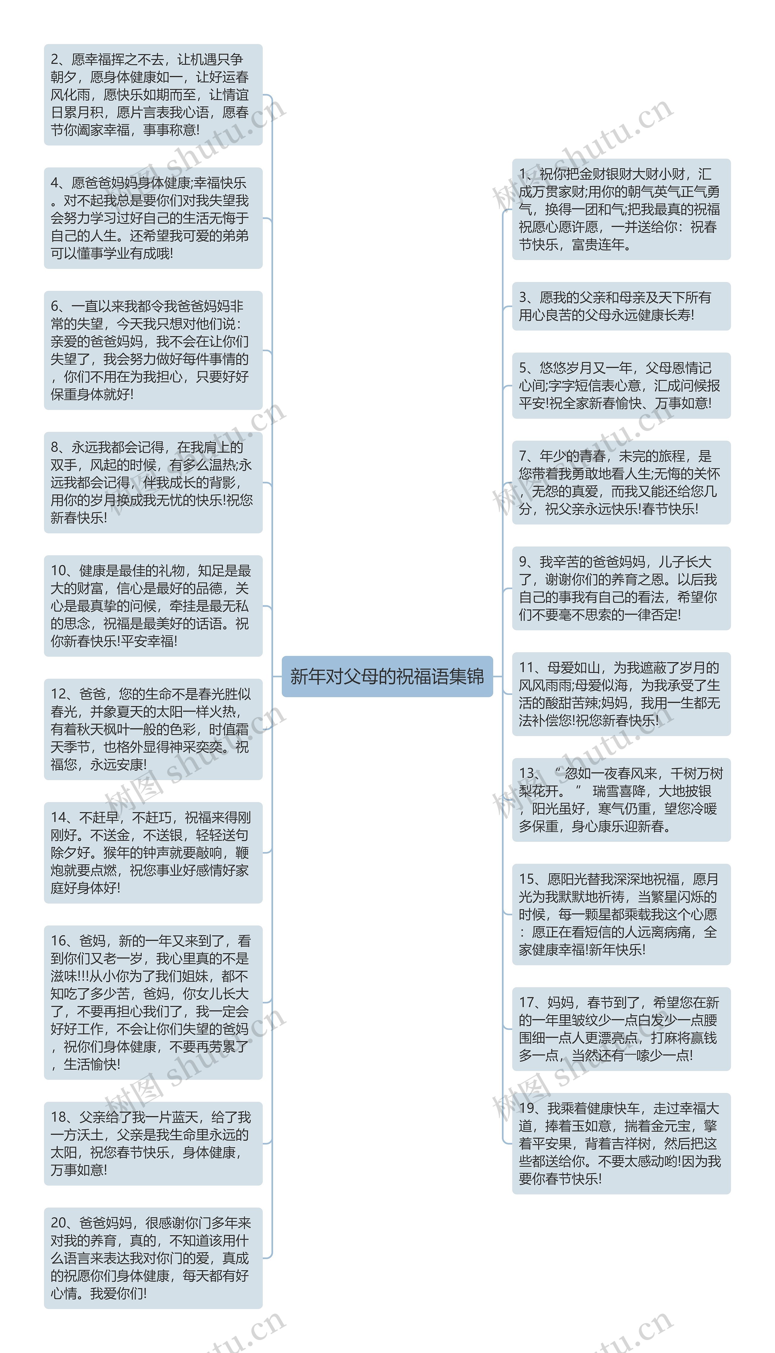 新年对父母的祝福语集锦思维导图