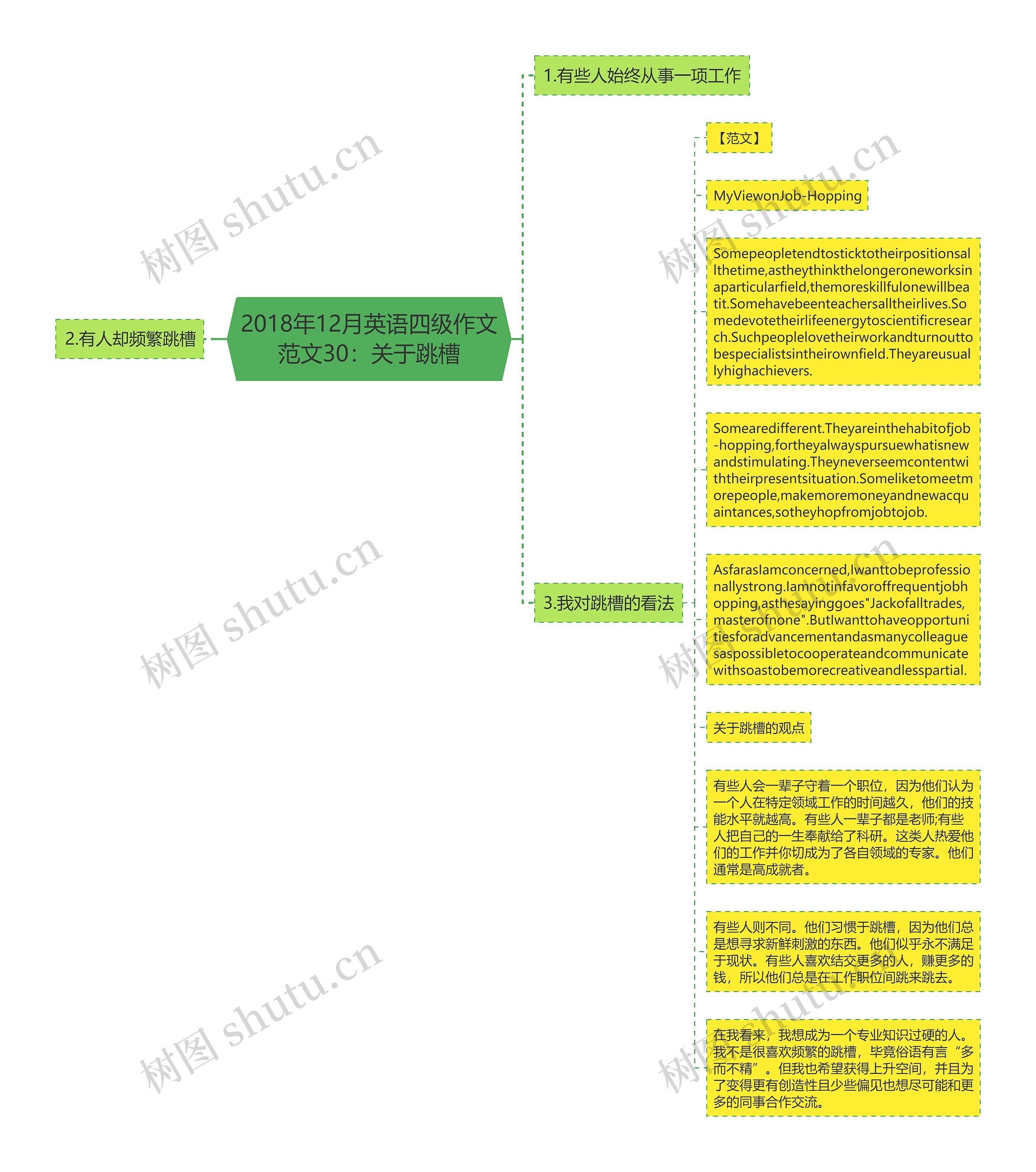 2018年12月英语四级作文范文30：关于跳槽思维导图