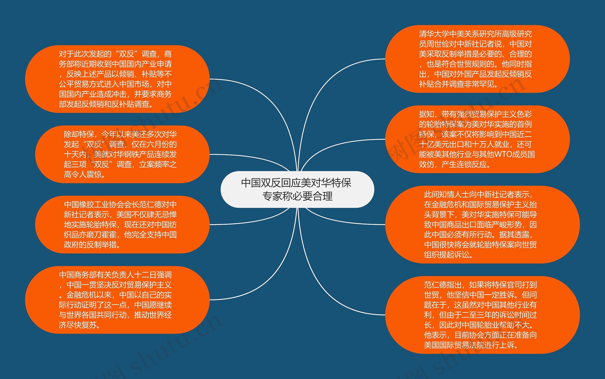 中国双反回应美对华特保 专家称必要合理思维导图