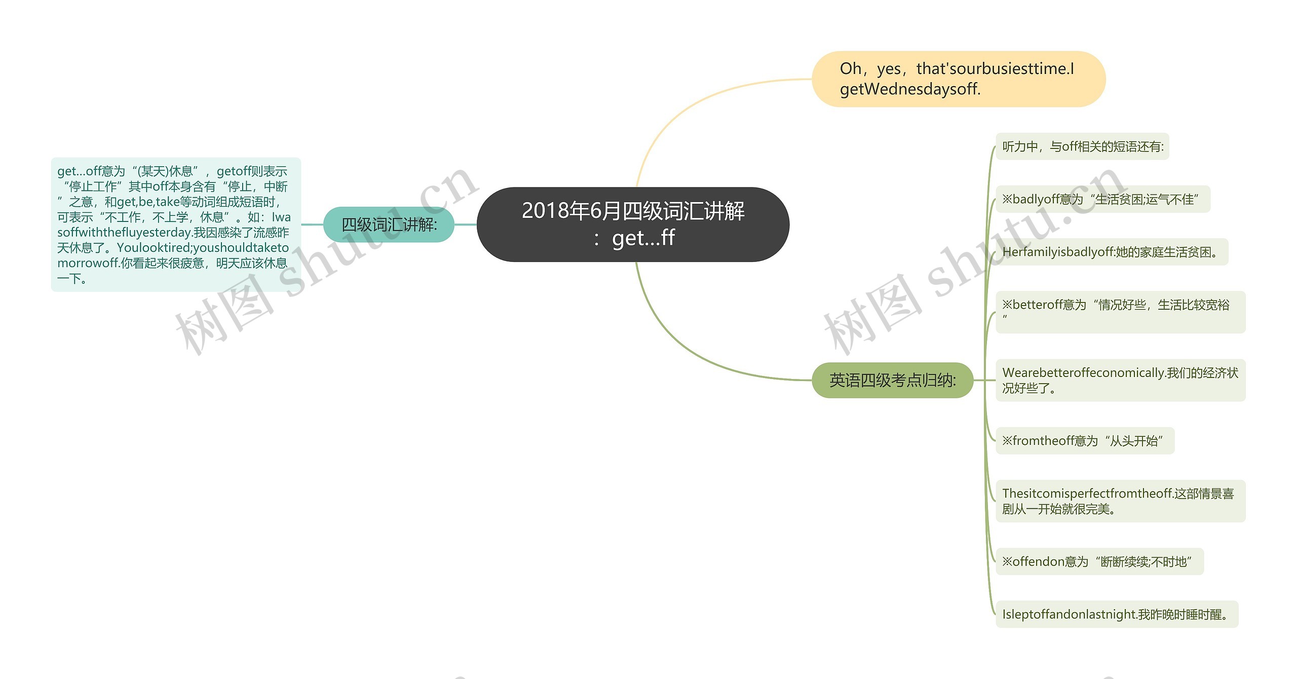 2018年6月四级词汇讲解：get…ff思维导图