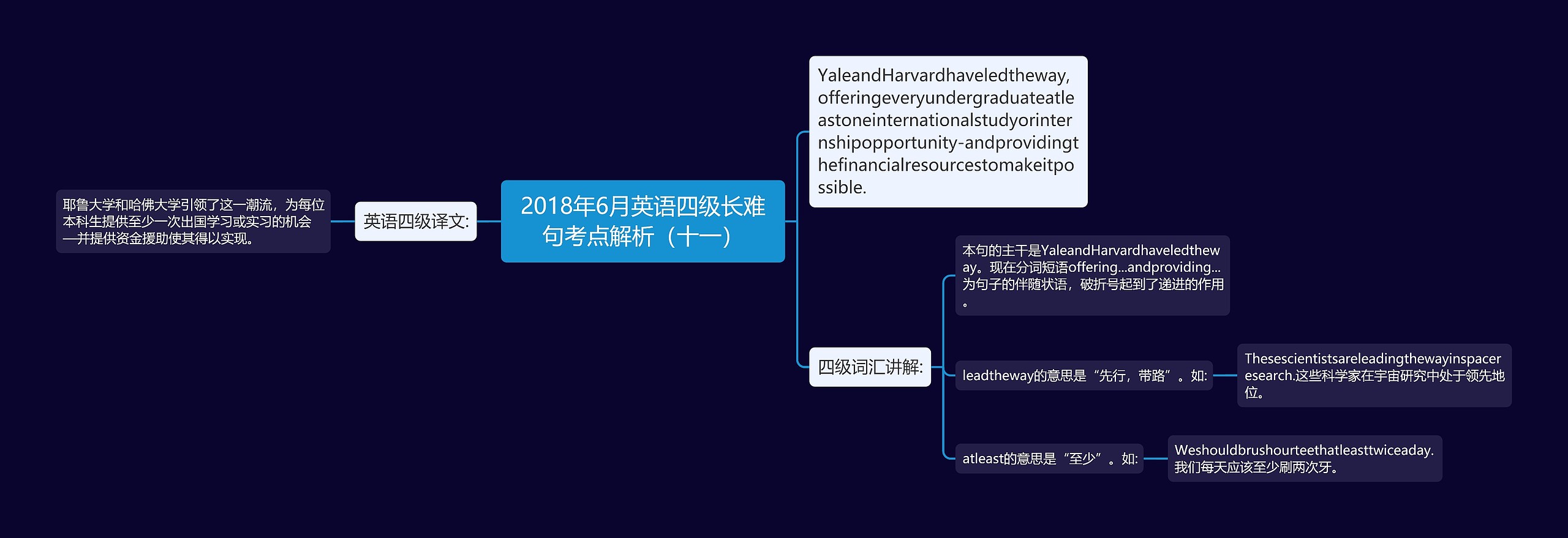 2018年6月英语四级长难句考点解析（十一）思维导图