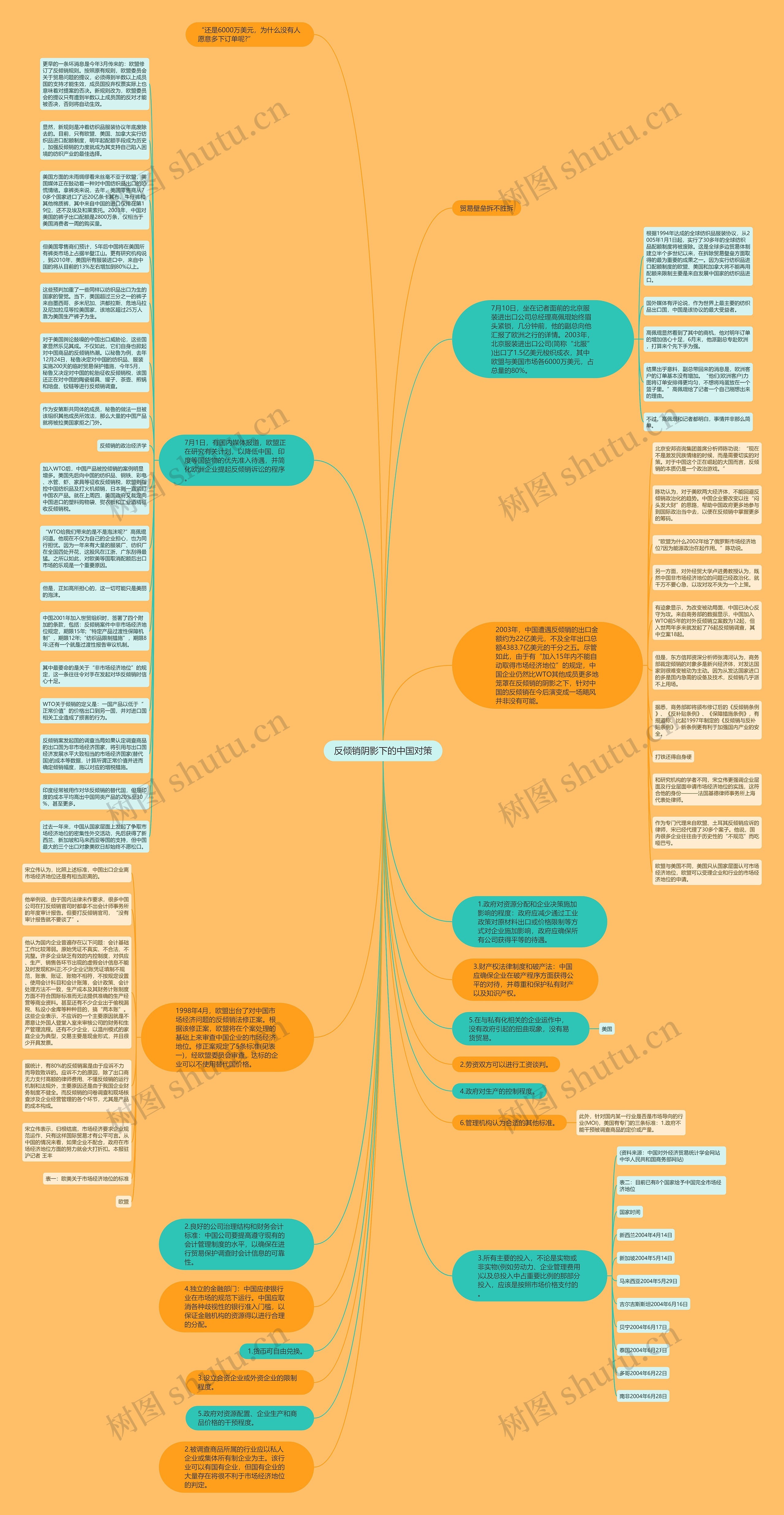 反倾销阴影下的中国对策思维导图