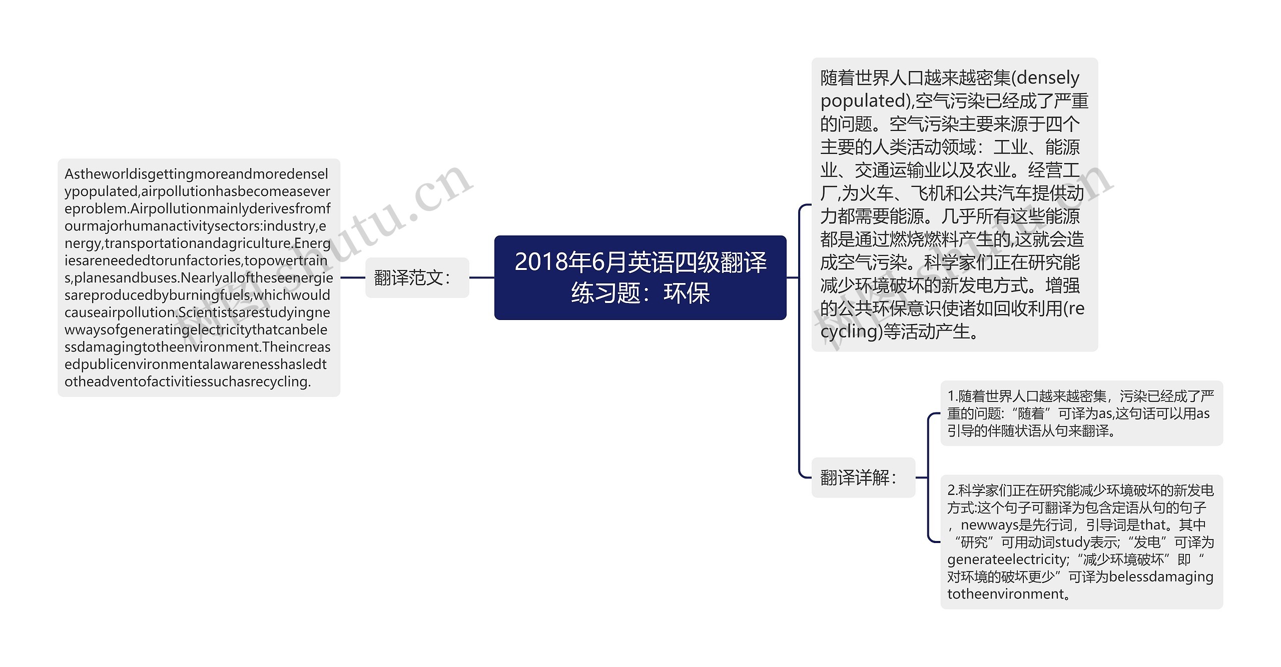 2018年6月英语四级翻译练习题:环保思维导图高清图 2018年6月英语四级翻译练习题:环保思维导图