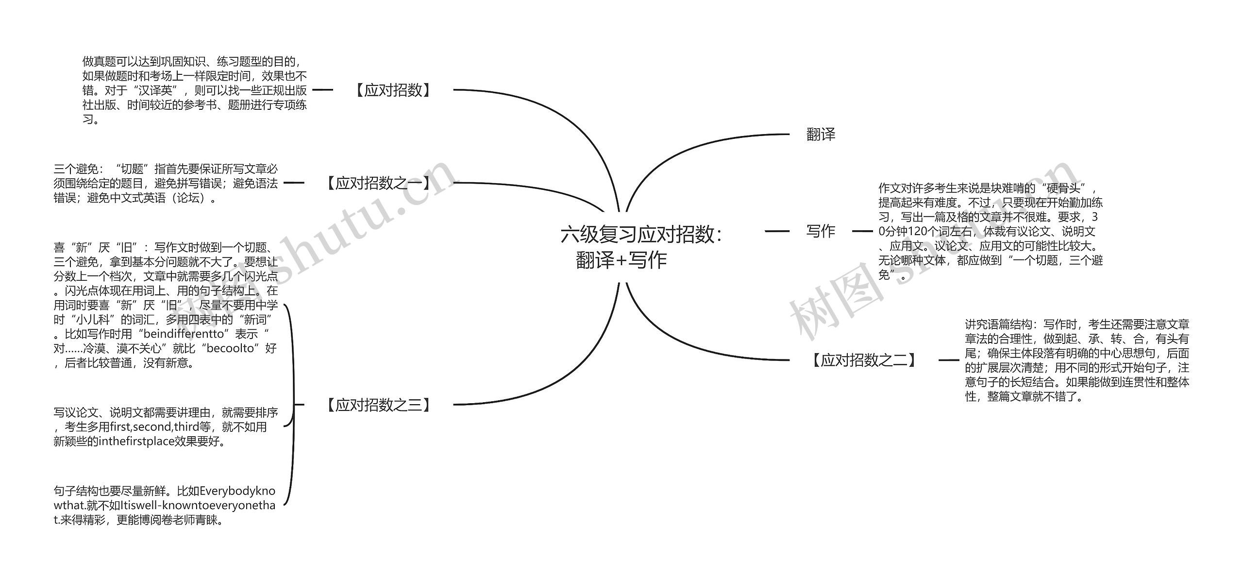         	六级复习应对招数：翻译+写作