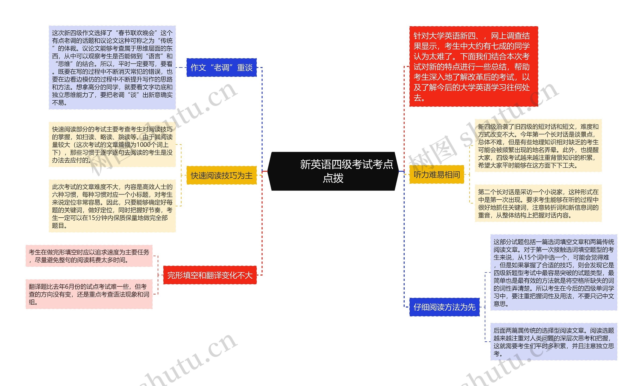         	新英语四级考试考点点拨思维导图