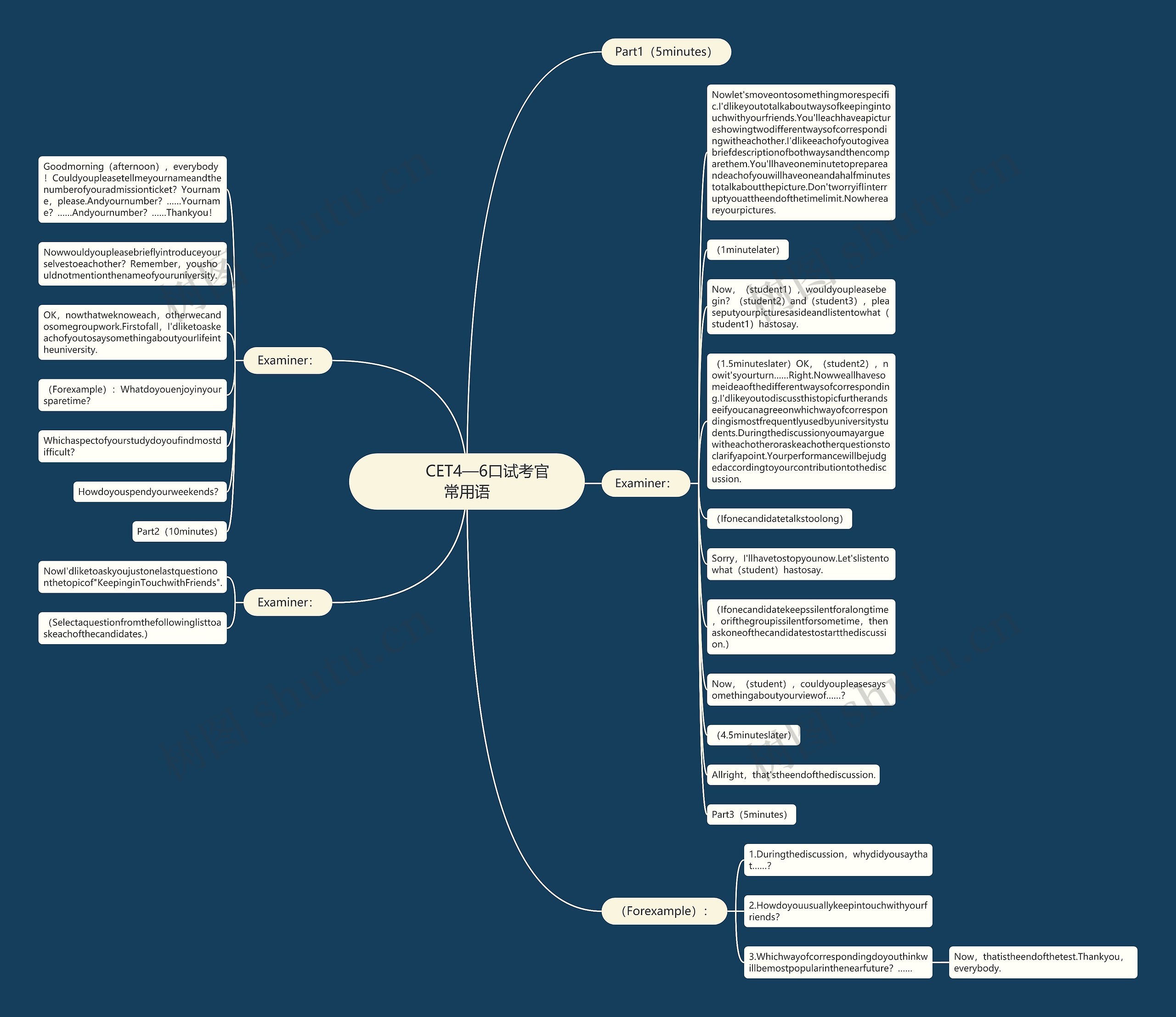         	CET4—6口试考官常用语思维导图