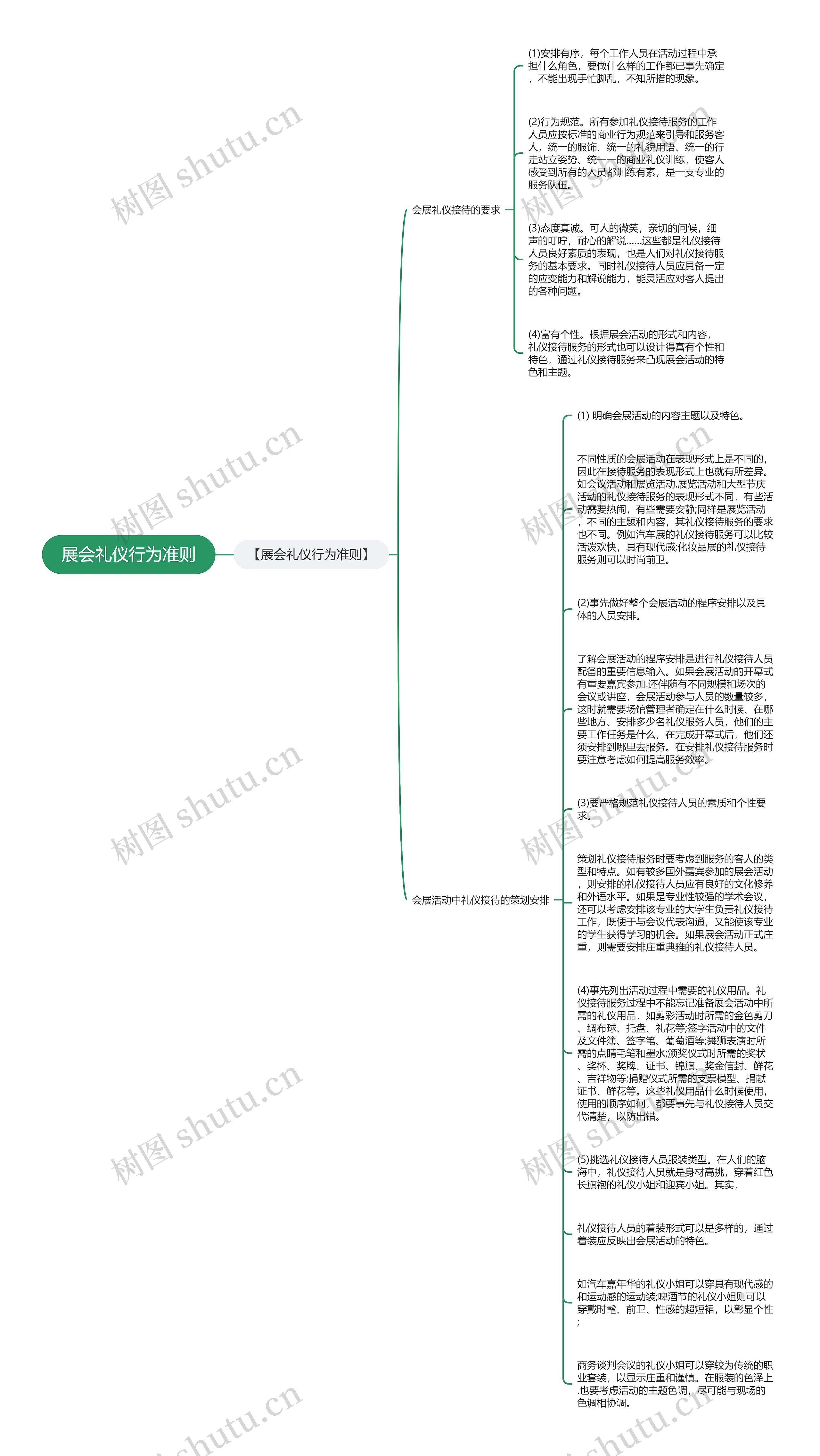 展会礼仪行为准则思维导图