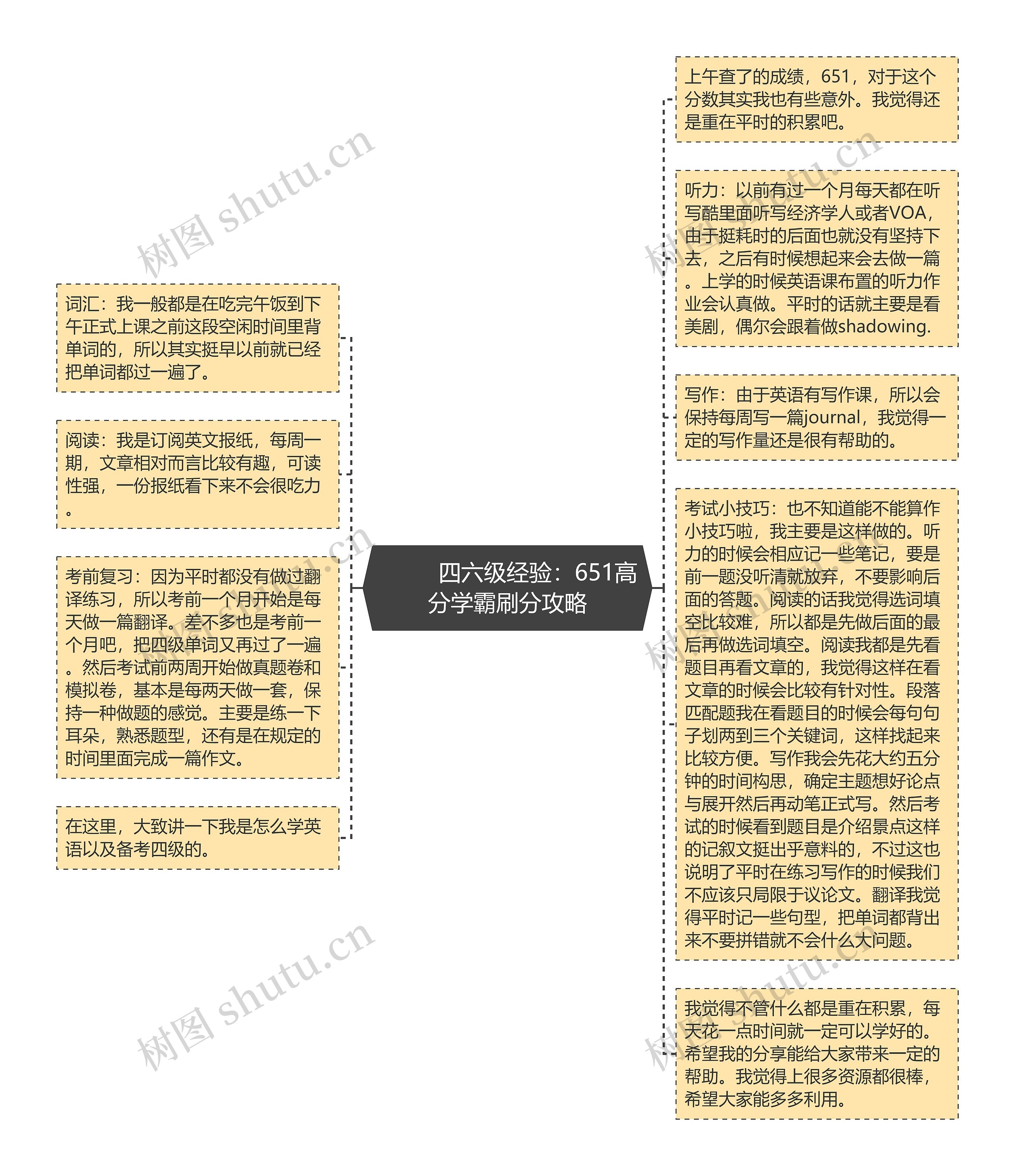         	四六级经验：651高分学霸刷分攻略思维导图