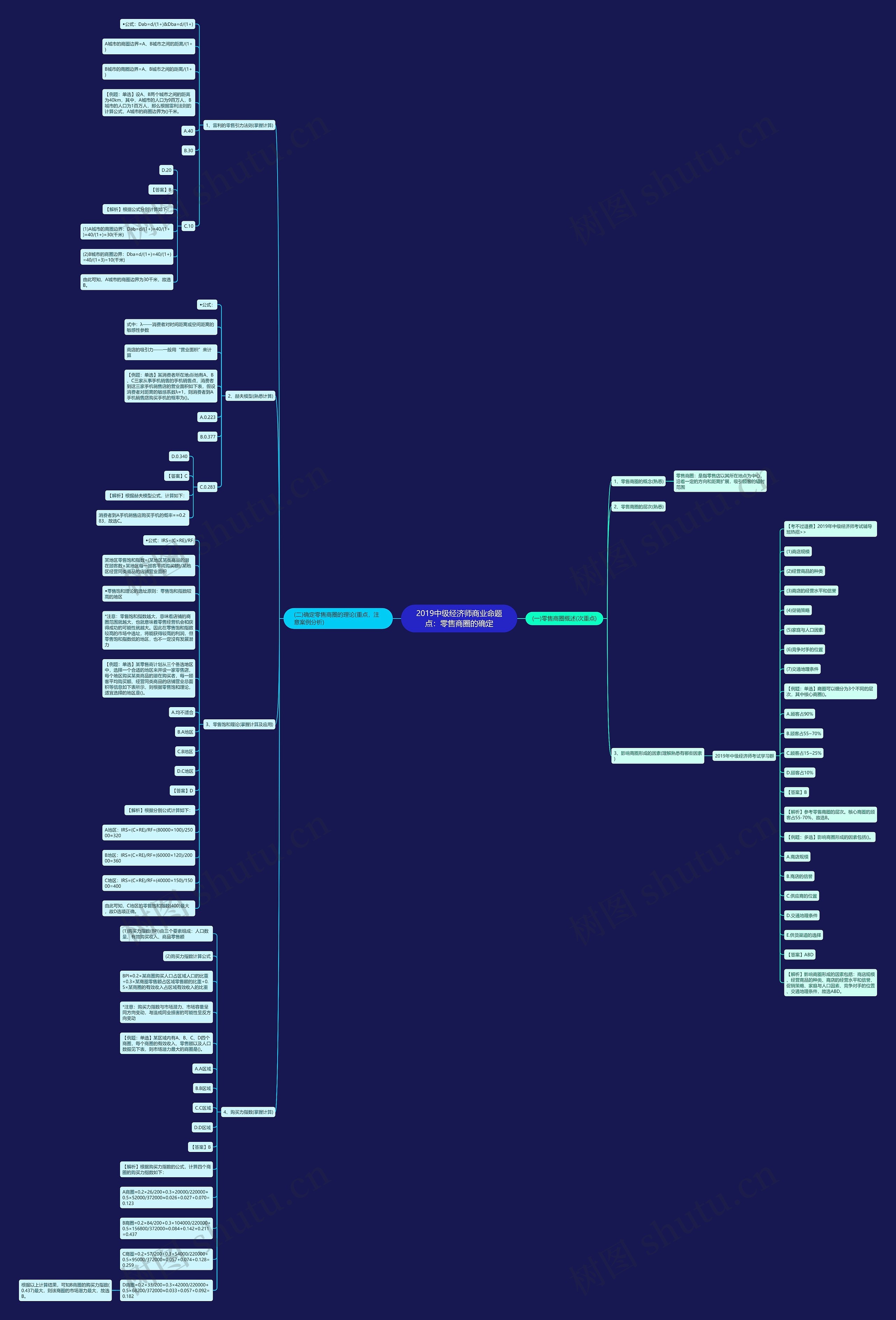 2019中级经济师商业命题点：零售商圈的确定思维导图