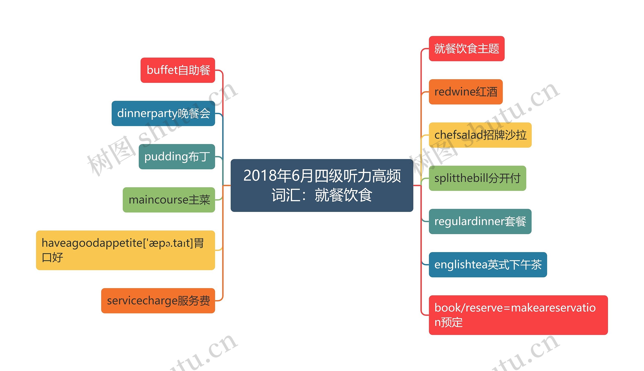 2018年6月四级听力高频词汇：就餐饮食思维导图