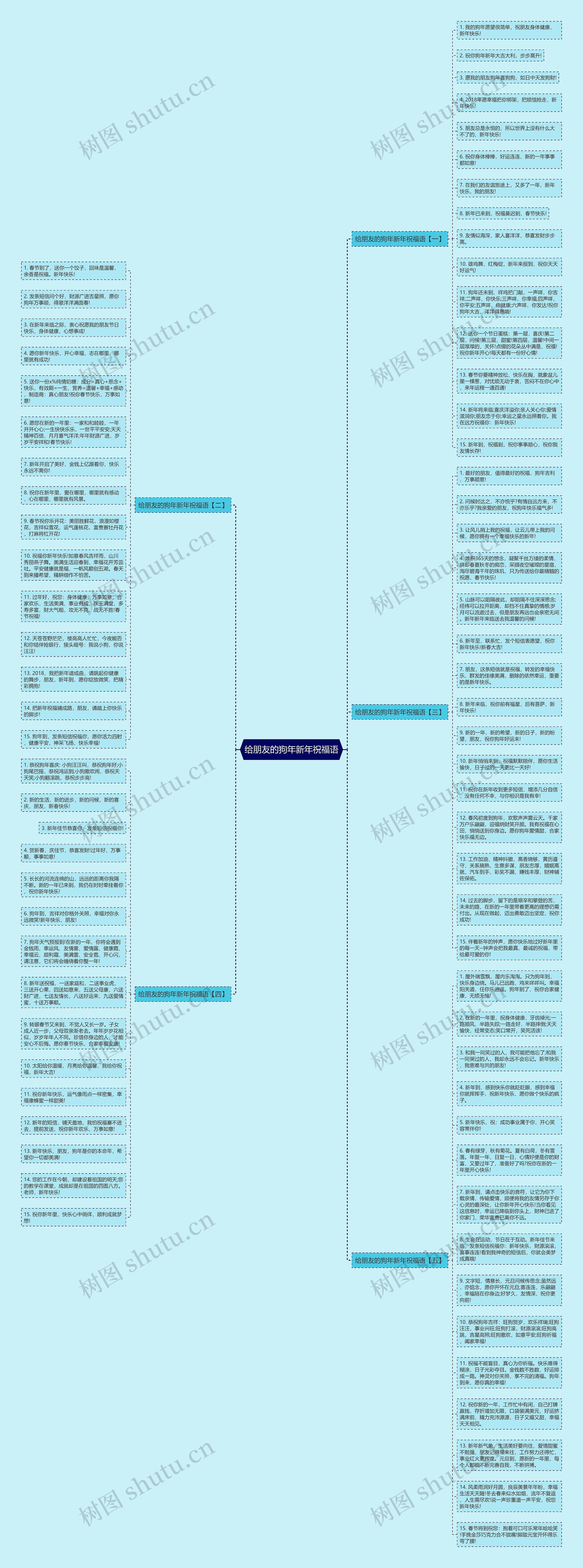 给朋友的狗年新年祝福语思维导图