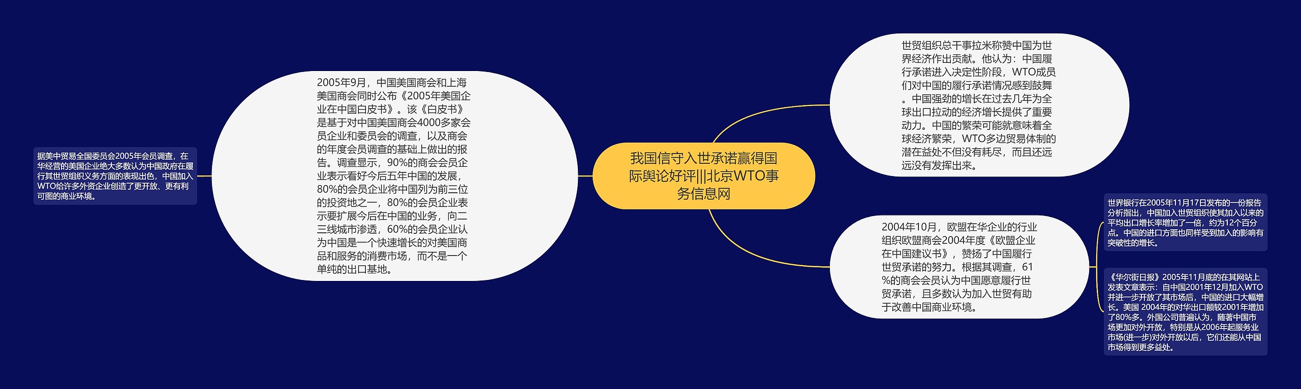 我国信守入世承诺赢得国际舆论好评|||北京WTO事务信息网思维导图