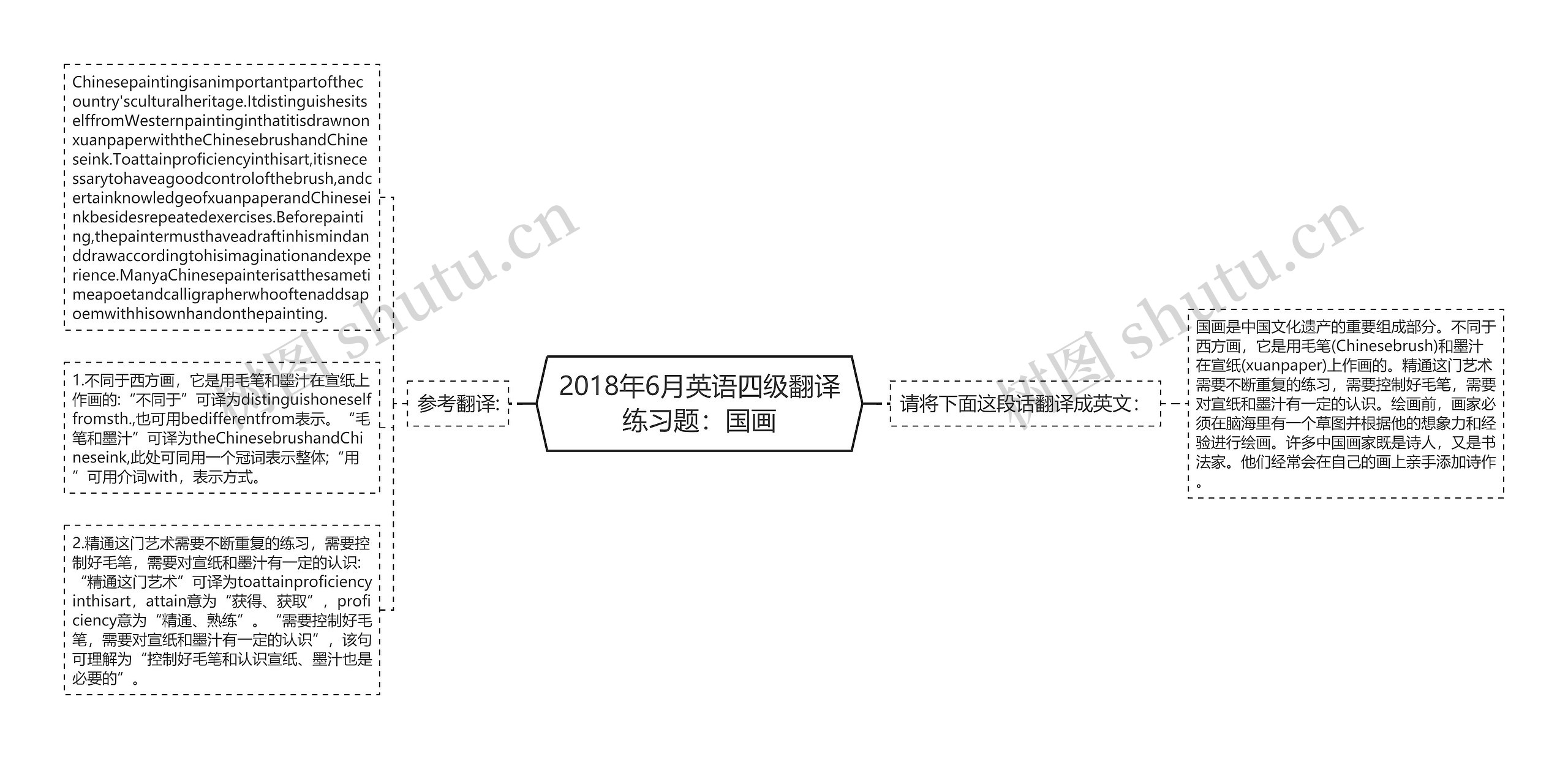 2018年6月英语四级翻译练习题：国画