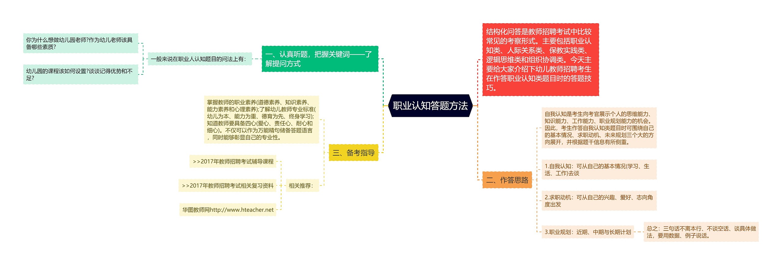 职业认知答题方法思维导图