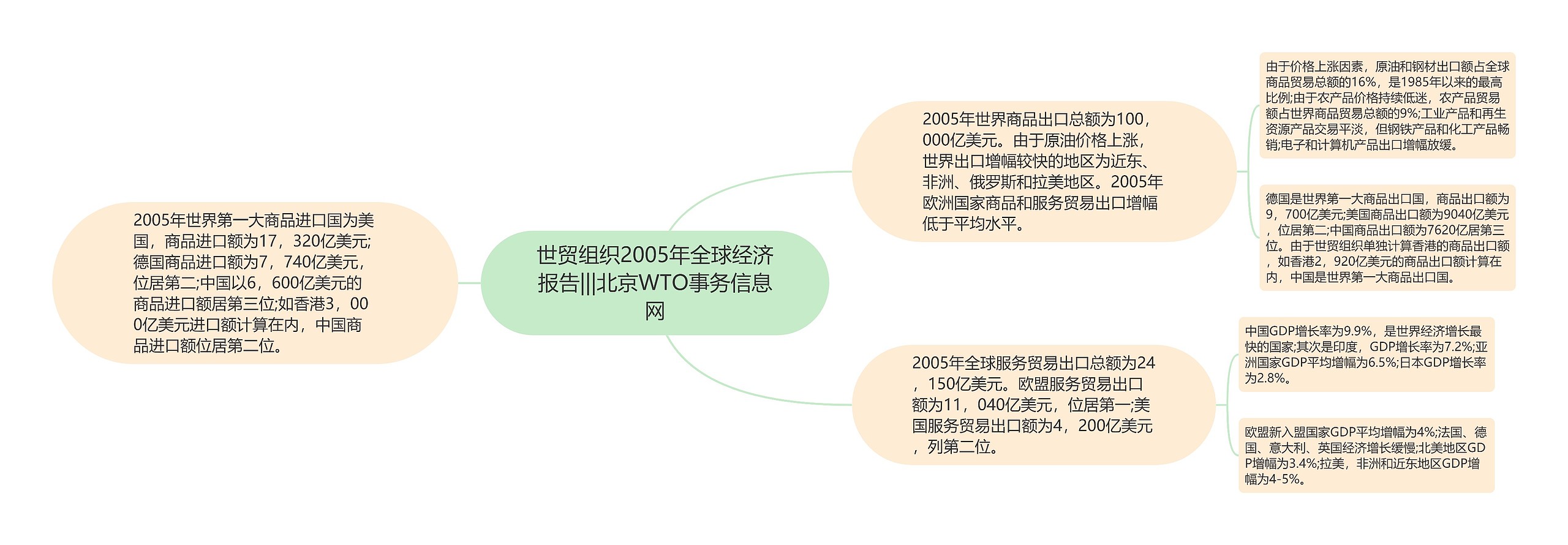世贸组织2005年全球经济报告|||北京WTO事务信息网思维导图