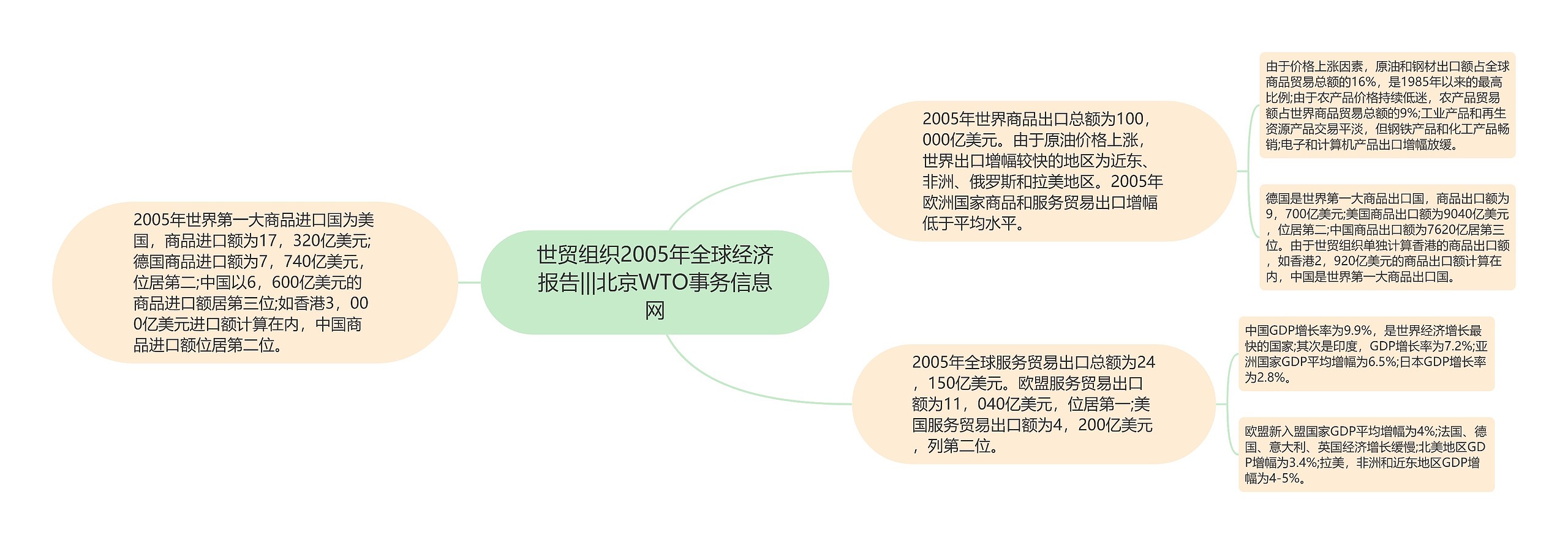 世贸组织2005年全球经济报告|||北京WTO事务信息网 世贸组织2005年全球经济报告|||北京WTO事务信息网