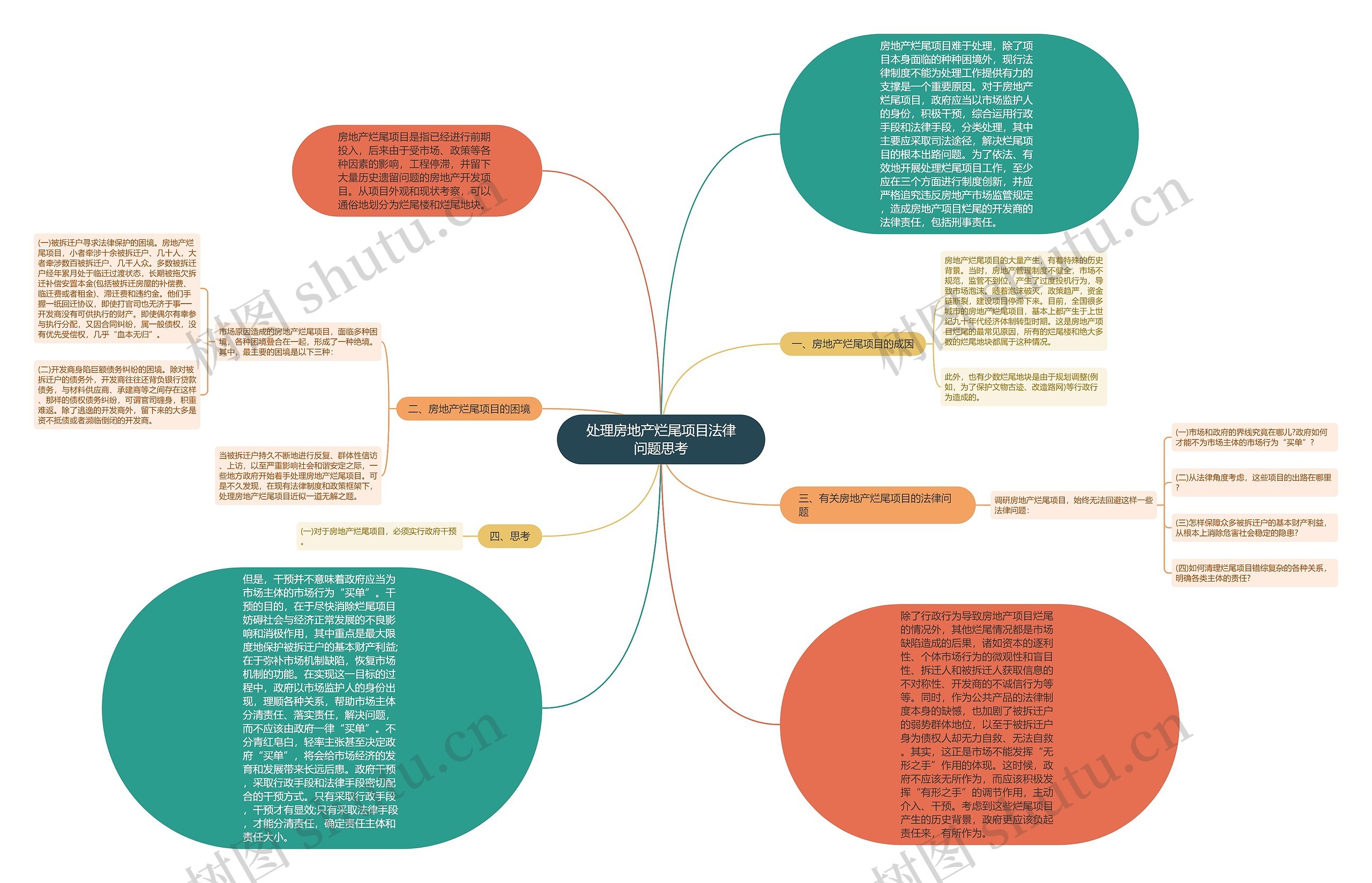 处理房地产烂尾项目法律问题思考思维导图