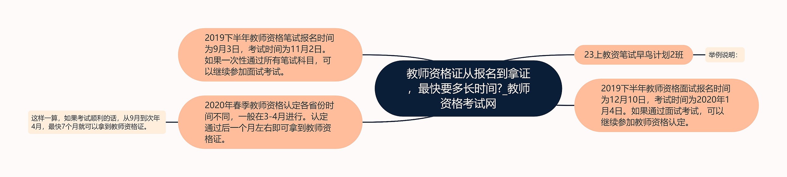 教师资格证从报名到拿证，最快要多长时间?_教师资格考试网思维导图