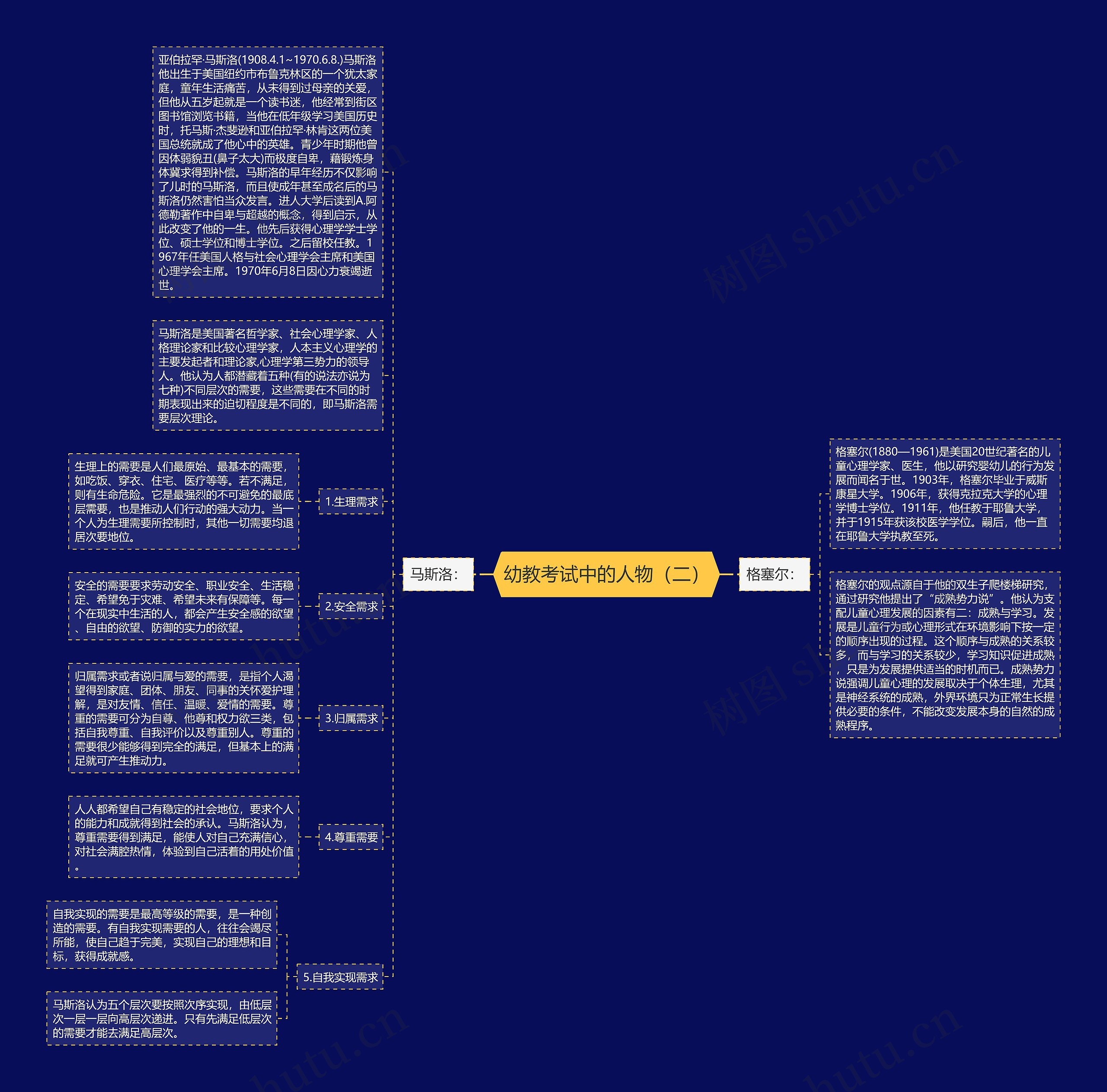 幼教考试中的人物（二）思维导图