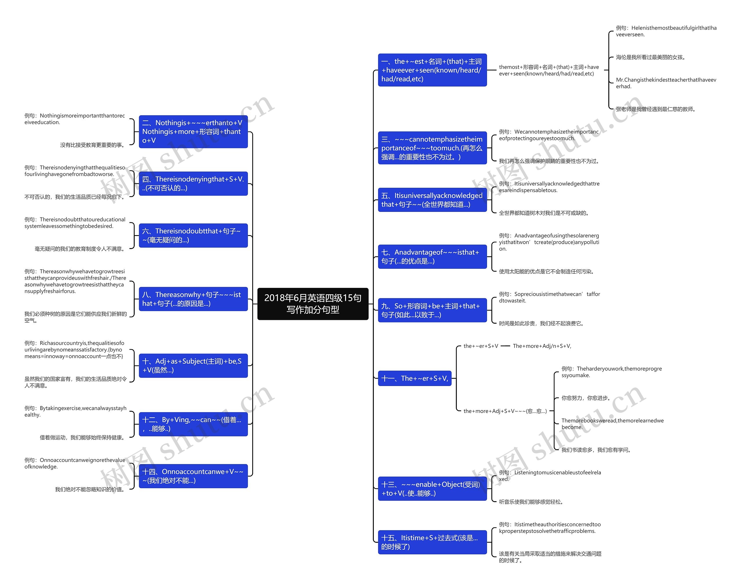 2018年6月英语四级15句写作加分句型思维导图