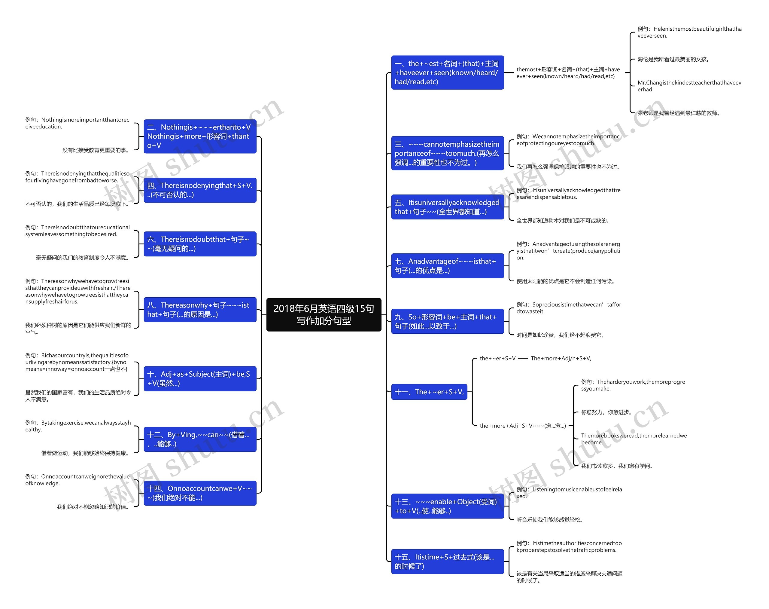 2018年6月英语四级15句写作加分句型思维导图高清图 2018年6月英语四级15句写作加分句型思维导图