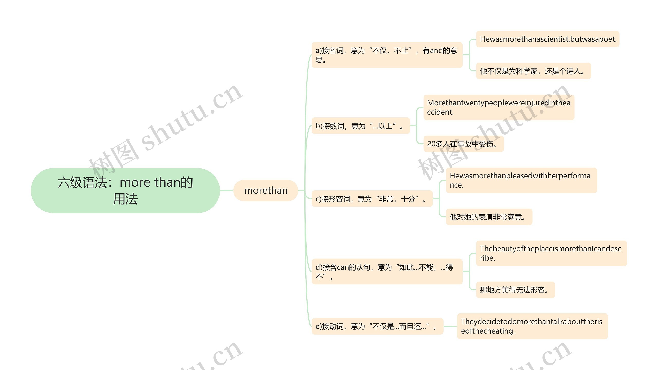 六级语法：more than的用法