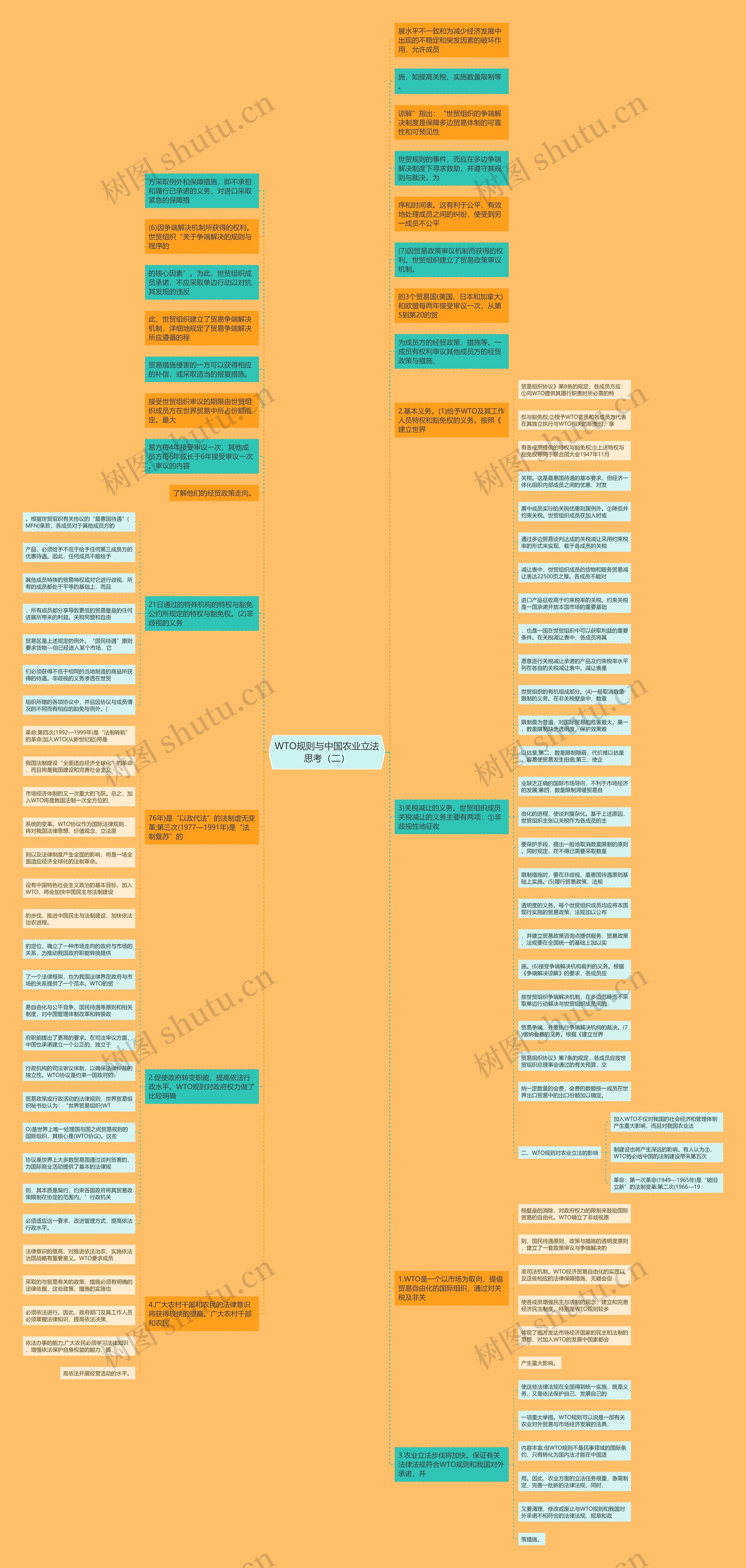 WTO规则与中国农业立法思考（二）思维导图