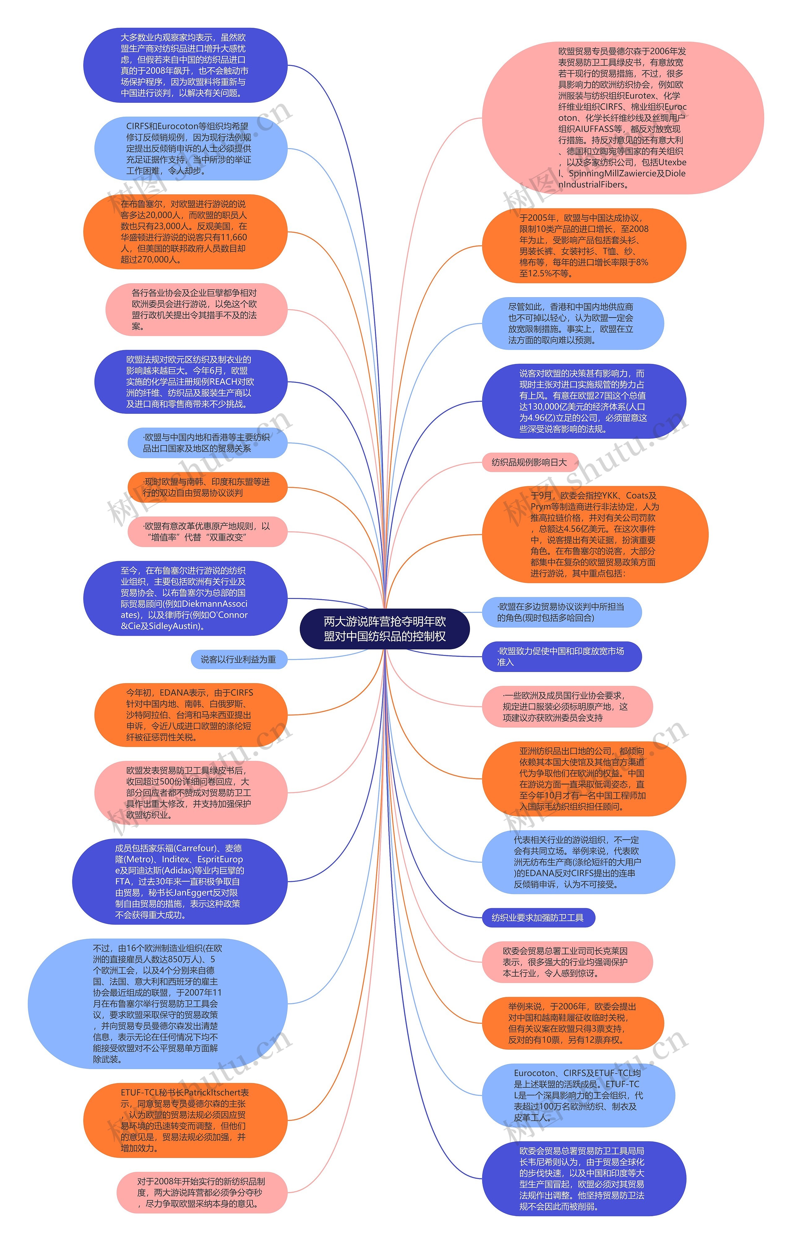 两大游说阵营抢夺明年欧盟对中国纺织品的控制权思维导图